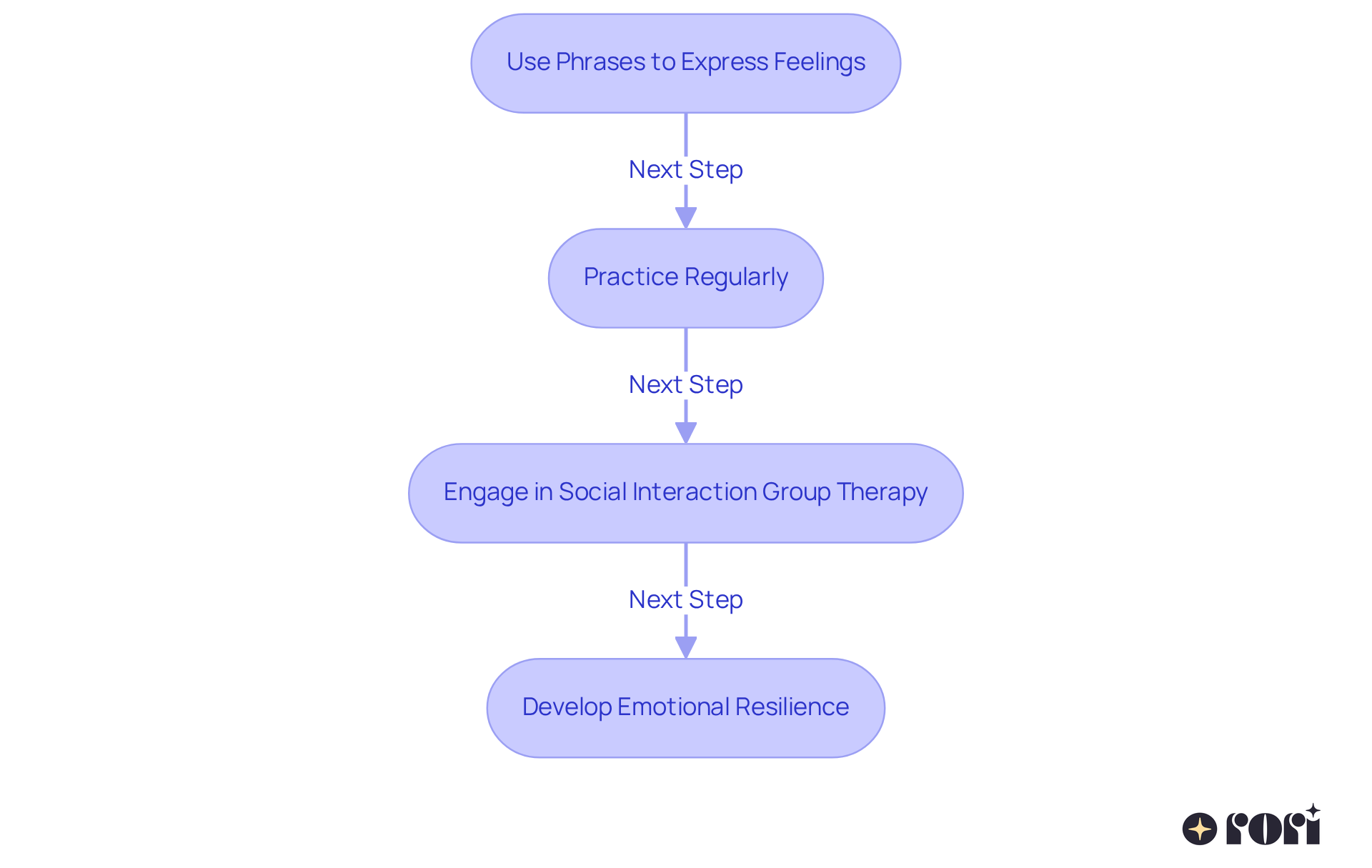 Each box outlines a step in helping kids articulate their feelings. Follow the arrows to see how each action supports the overall goal of improving emotional communication and resilience.