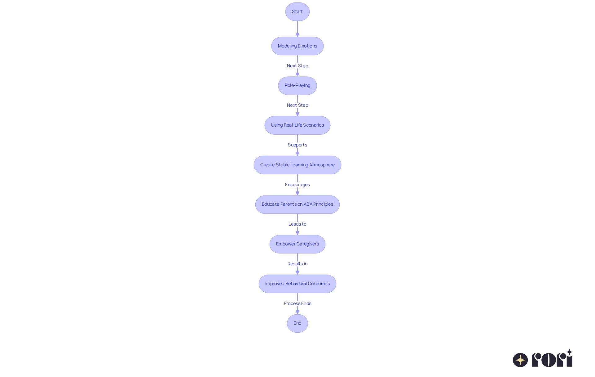 Each box in the flowchart represents a method for teaching emotions. Follow the arrows to see how each technique builds on the previous one, guiding caregivers through the learning process.