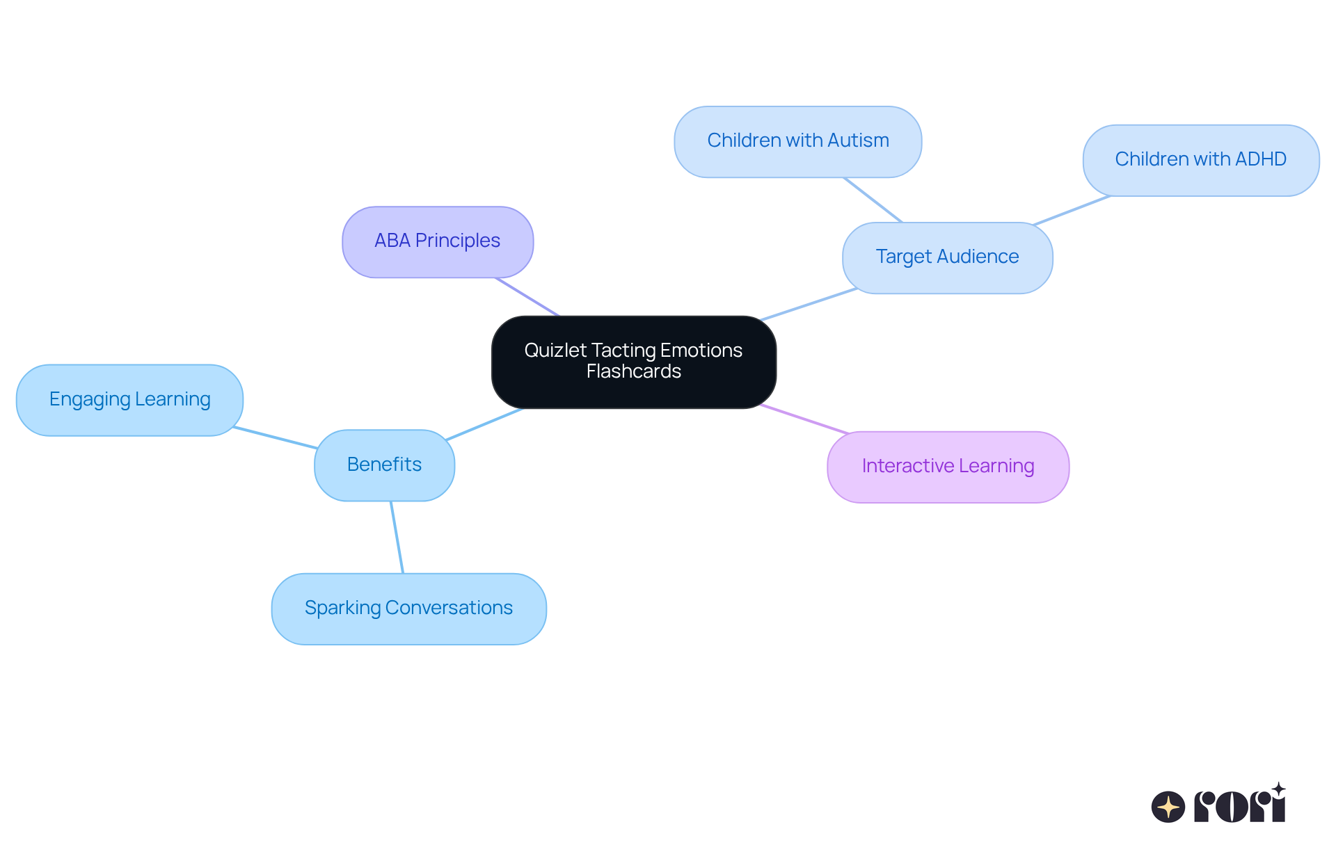 At the center is the main idea of using flashcards for emotional literacy. Each branch represents an important aspect like benefits, target audiences, and methods, helping you see how they all relate.