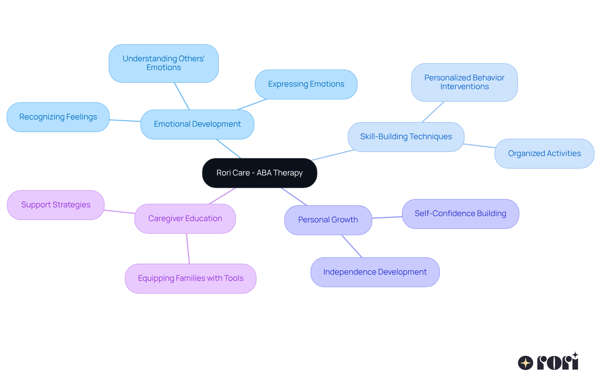 The center represents the overall focus on ABA therapy at Rori Care. Each branch highlights different aspects of the therapy, helping you understand how they connect to support children's emotional and personal growth.