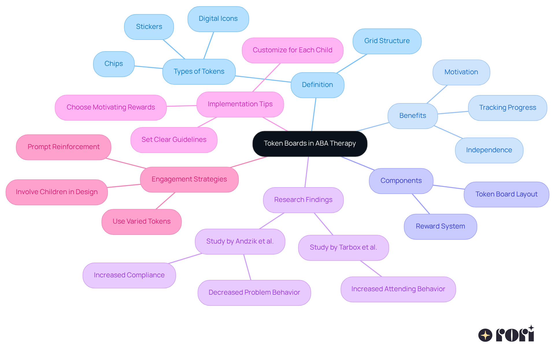 Start at the center with 'Token Boards', then explore each branch to discover its meaning, advantages, and how they can be effectively implemented in therapy.