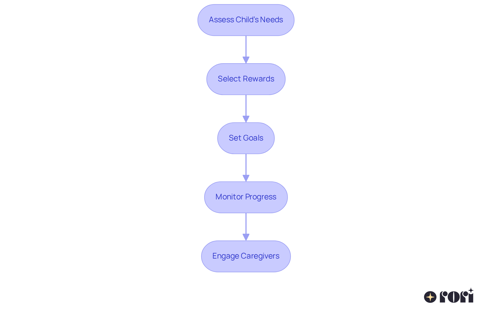 Each box represents a step in the process of customizing token boards — follow the arrows to see how to move from assessing needs to engaging caregivers for the best outcomes.