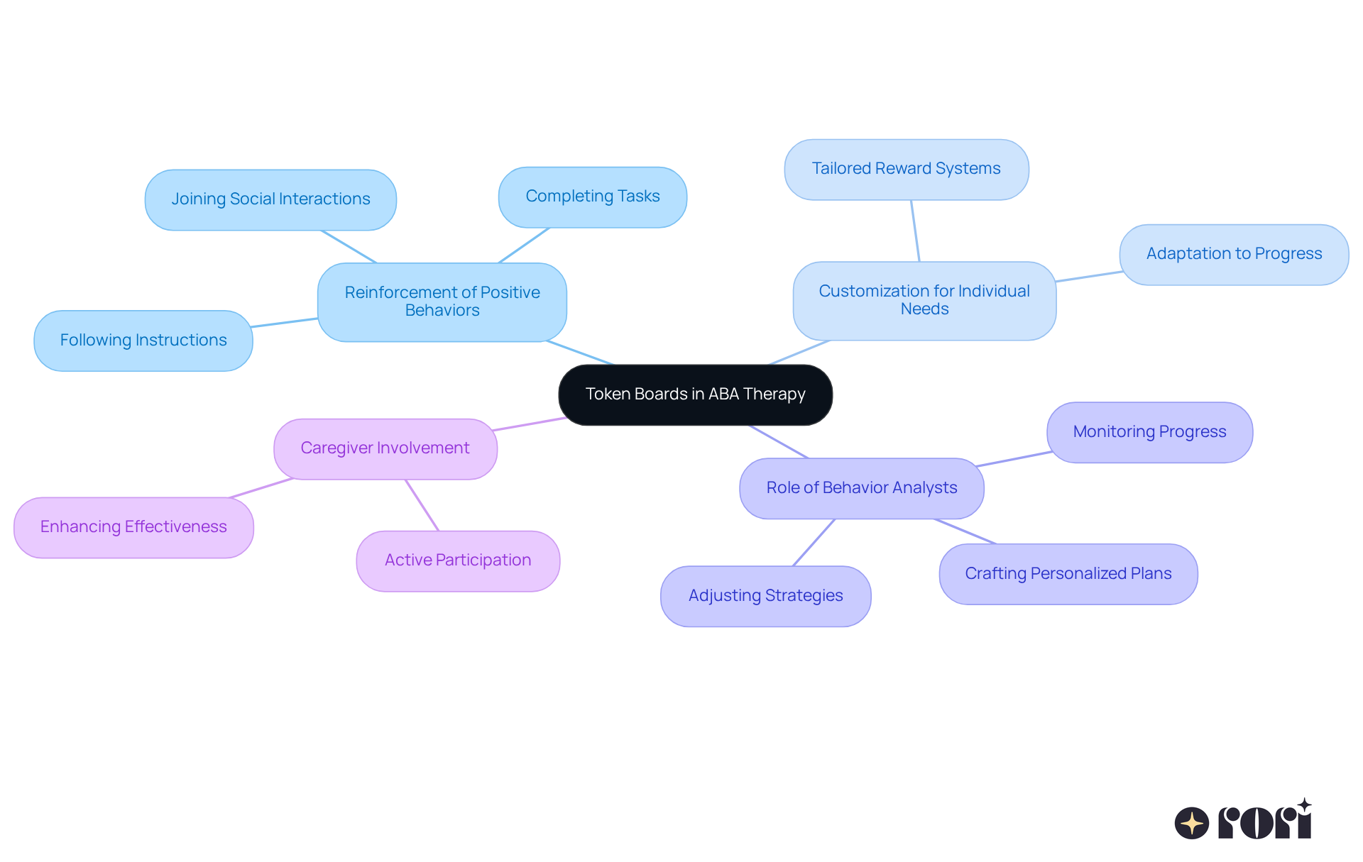 Start at the center with the main focus on token boards. Follow each branch to see how they relate to encouraging behaviors, customization for individual needs, and the importance of caregiver involvement in the learning process.