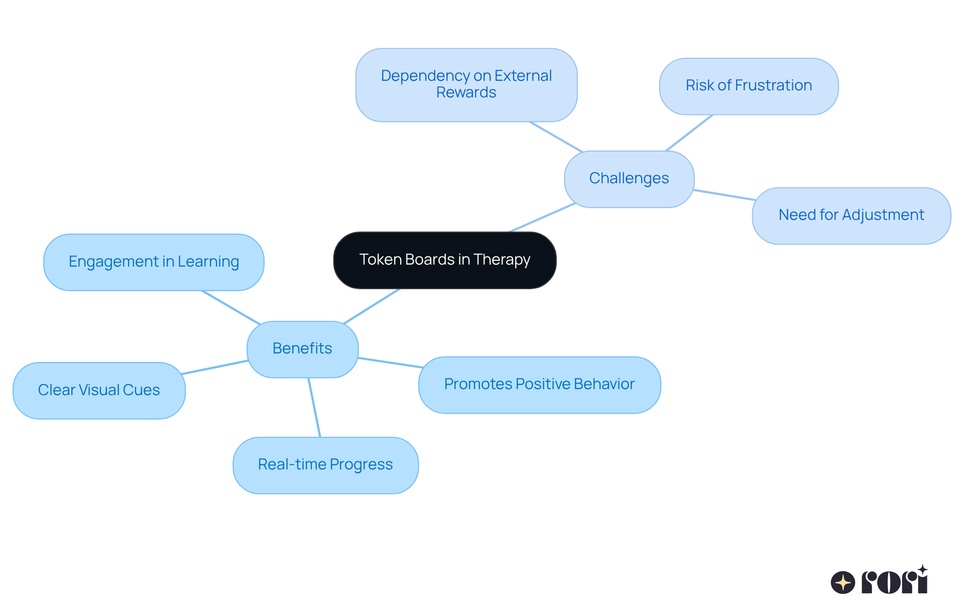 At the center is the main topic. Branches show the benefits and challenges, with more details in the sub-branches. The more you explore, the clearer the picture of how token boards can impact therapy!
