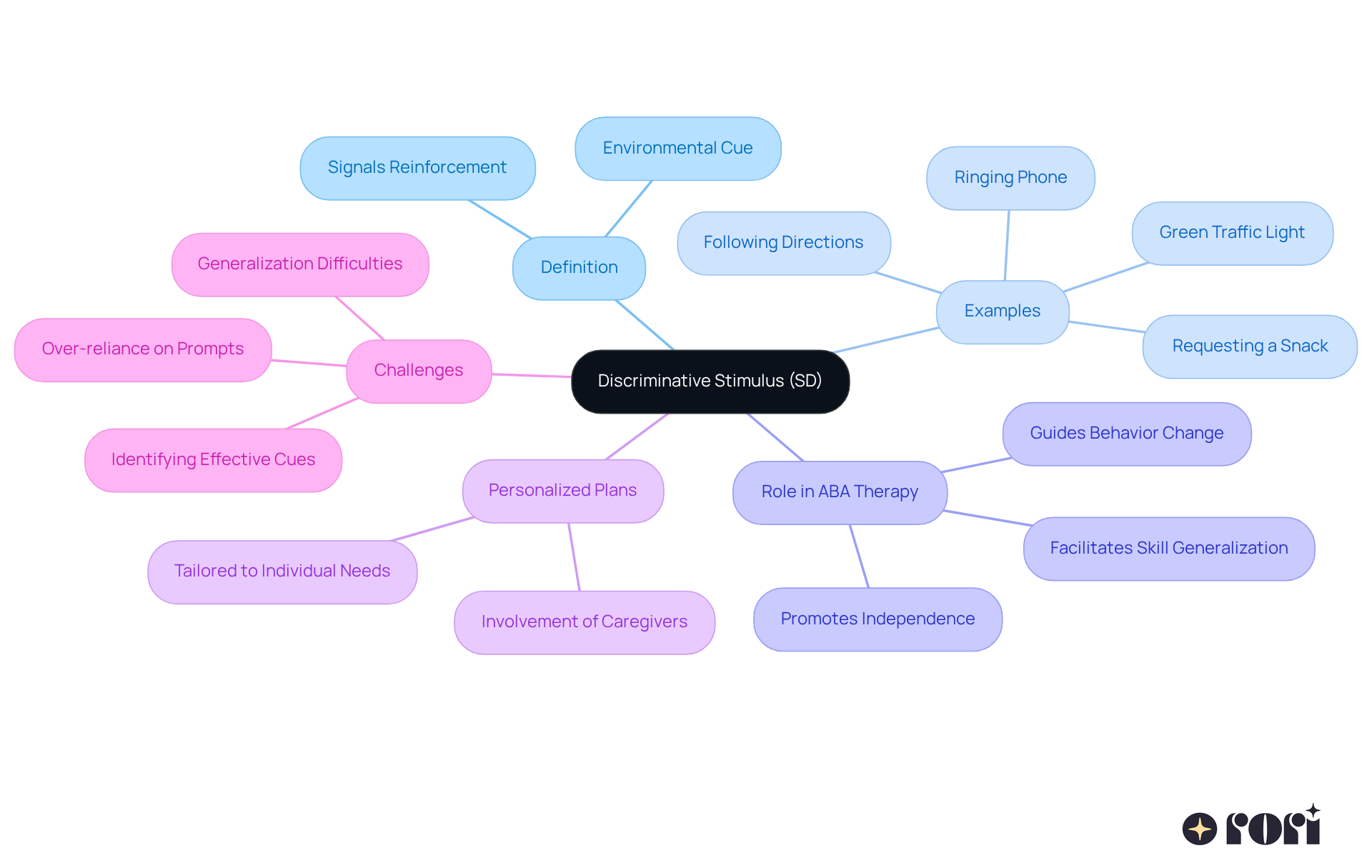 The center shows the main idea of SD. The branches represent different aspects of SD, such as its definition, how it works in everyday life, its role in ABA therapy, the importance of personalized plans, and potential challenges. This visual helps you see the connections and understand the concept better. The center shows the main idea of SD. The branches represent different aspects of SD, such as its definition, how it works in everyday life, its role in ABA therapy, the importance of personalized plans, and potential challenges. This visual helps you see the connections and understand the concept better.