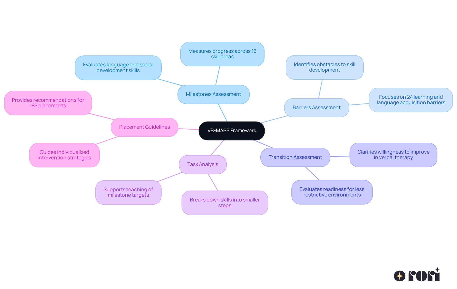 The center represents the VB-MAPP framework, with branches showing its key components. Explore each branch to see how they contribute to tracking progress and enhancing intervention strategies. The center represents the VB-MAPP framework, with branches showing its key components. Explore each branch to see how they contribute to tracking progress and enhancing intervention strategies.
