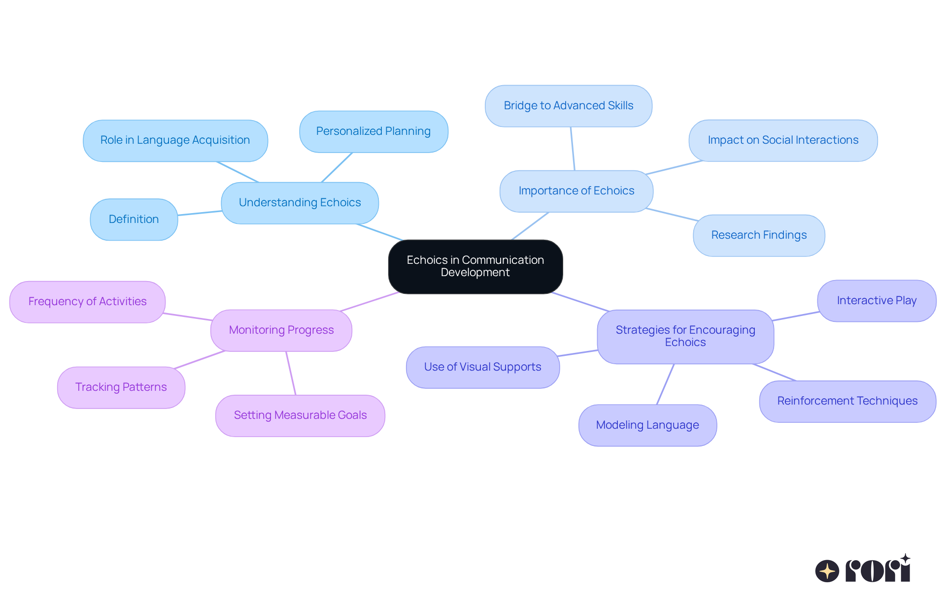 This mindmap starts with echoics at the center, showing how they relate to understanding language, their significance in communication, ways to encourage them, and how to monitor progress effectively. This mindmap starts with echoics at the center, showing how they relate to understanding language, their significance in communication, ways to encourage them, and how to monitor progress effectively.
