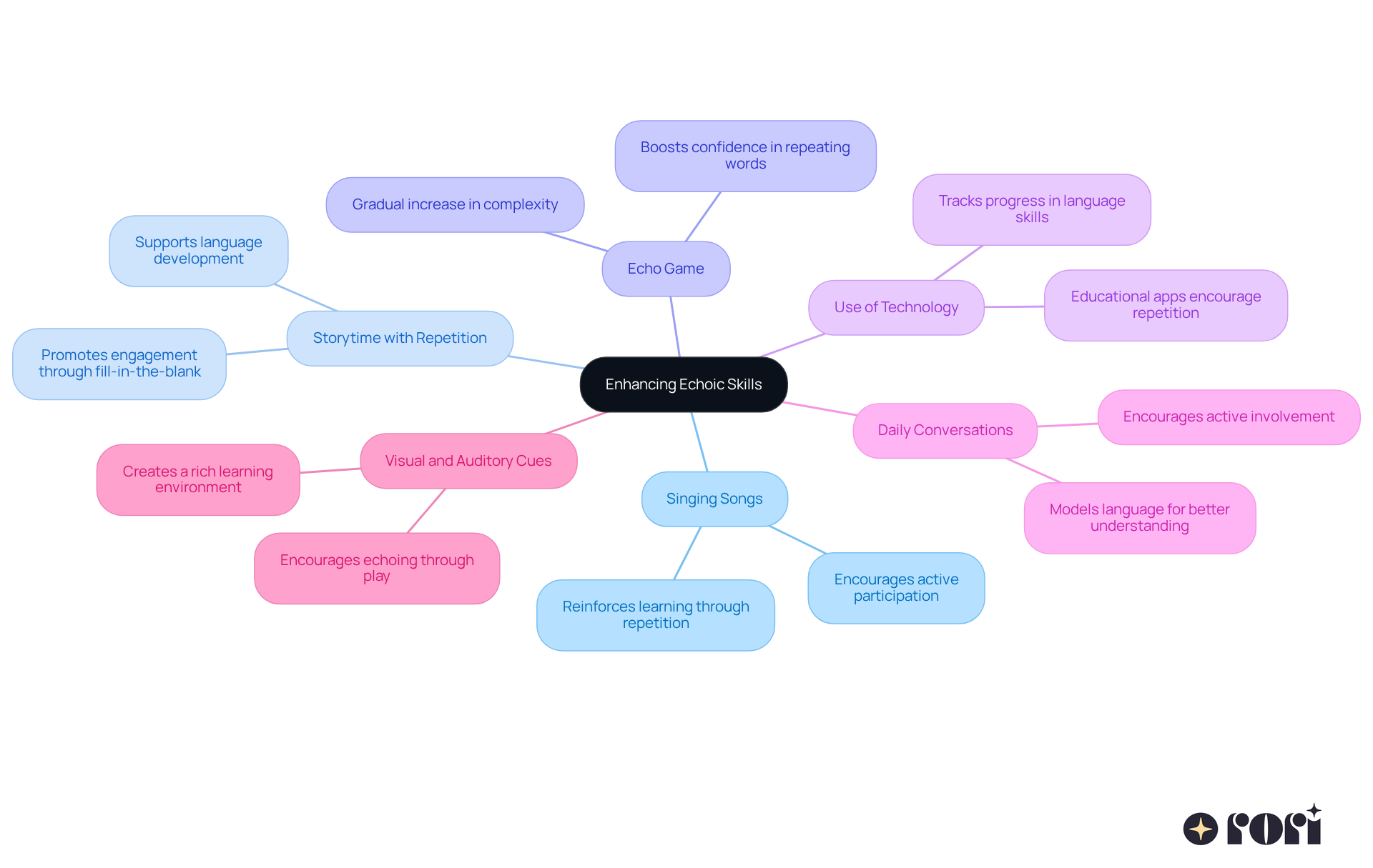 The central idea is about improving echoic skills. Each branch represents a fun activity you can do with your child to help them learn and practice echoing words and phrases. The central idea is about improving echoic skills. Each branch represents a fun activity you can do with your child to help them learn and practice echoing words and phrases.