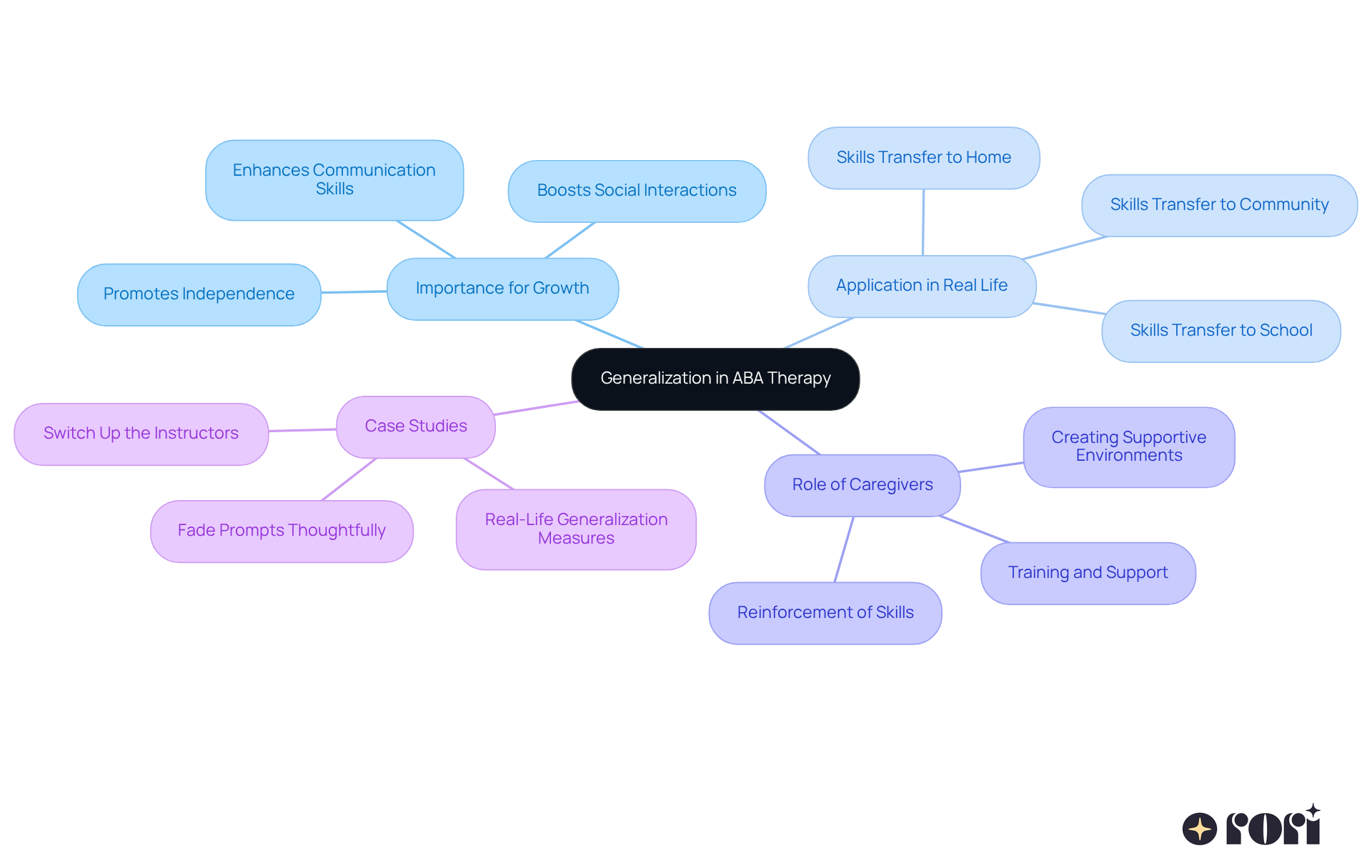 The central node represents the main idea of generalization in ABA therapy. Each branch shows an important aspect of this concept, helping you see how it all connects and supports the child's learning journey. The central node represents the main idea of generalization in ABA therapy. Each branch shows an important aspect of this concept, helping you see how it all connects and supports the child's learning journey.