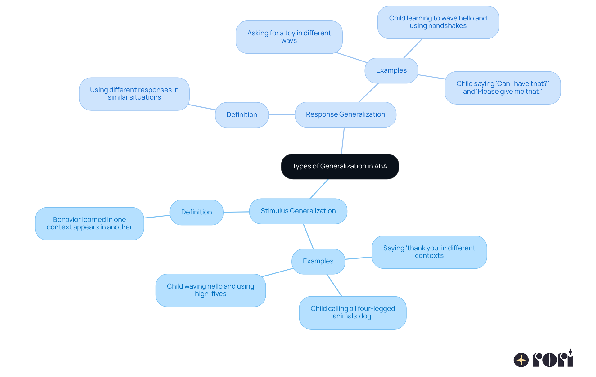The central node represents the main idea of generalization in ABA. The branches show the two types of generalization, and the sub-branches provide specific examples and explanations. This visual helps you see how the concepts are related and how they apply to real-life situations. The central node represents the main idea of generalization in ABA. The branches show the two types of generalization, and the sub-branches provide specific examples and explanations. This visual helps you see how the concepts are related and how they apply to real-life situations.