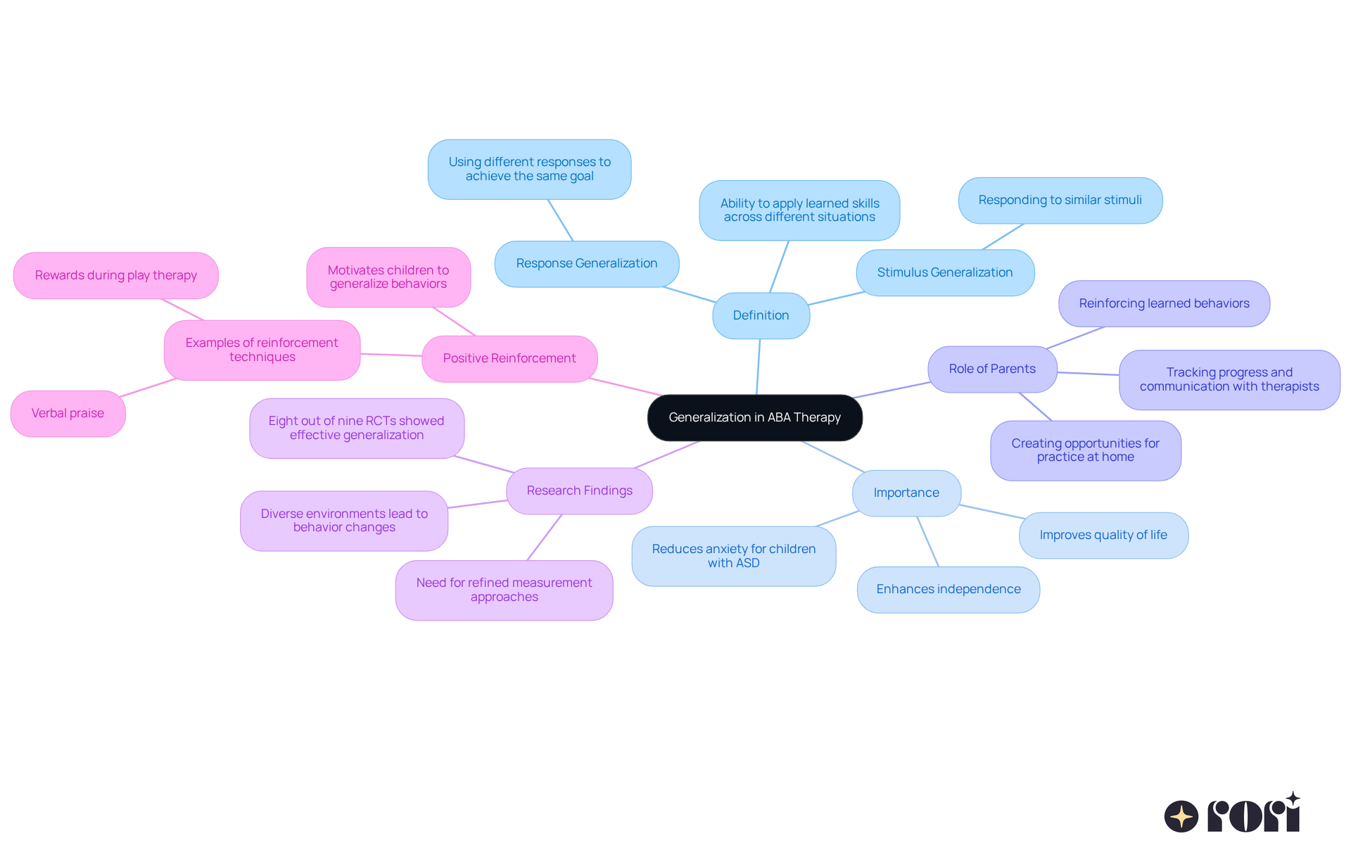 The central idea is generalization in ABA therapy, and each branch highlights different aspects such as its definition, importance, and how parents can support it. The sub-branches break these aspects down into more specific details. The central idea is generalization in ABA therapy, and each branch highlights different aspects such as its definition, importance, and how parents can support it. The sub-branches break these aspects down into more specific details.