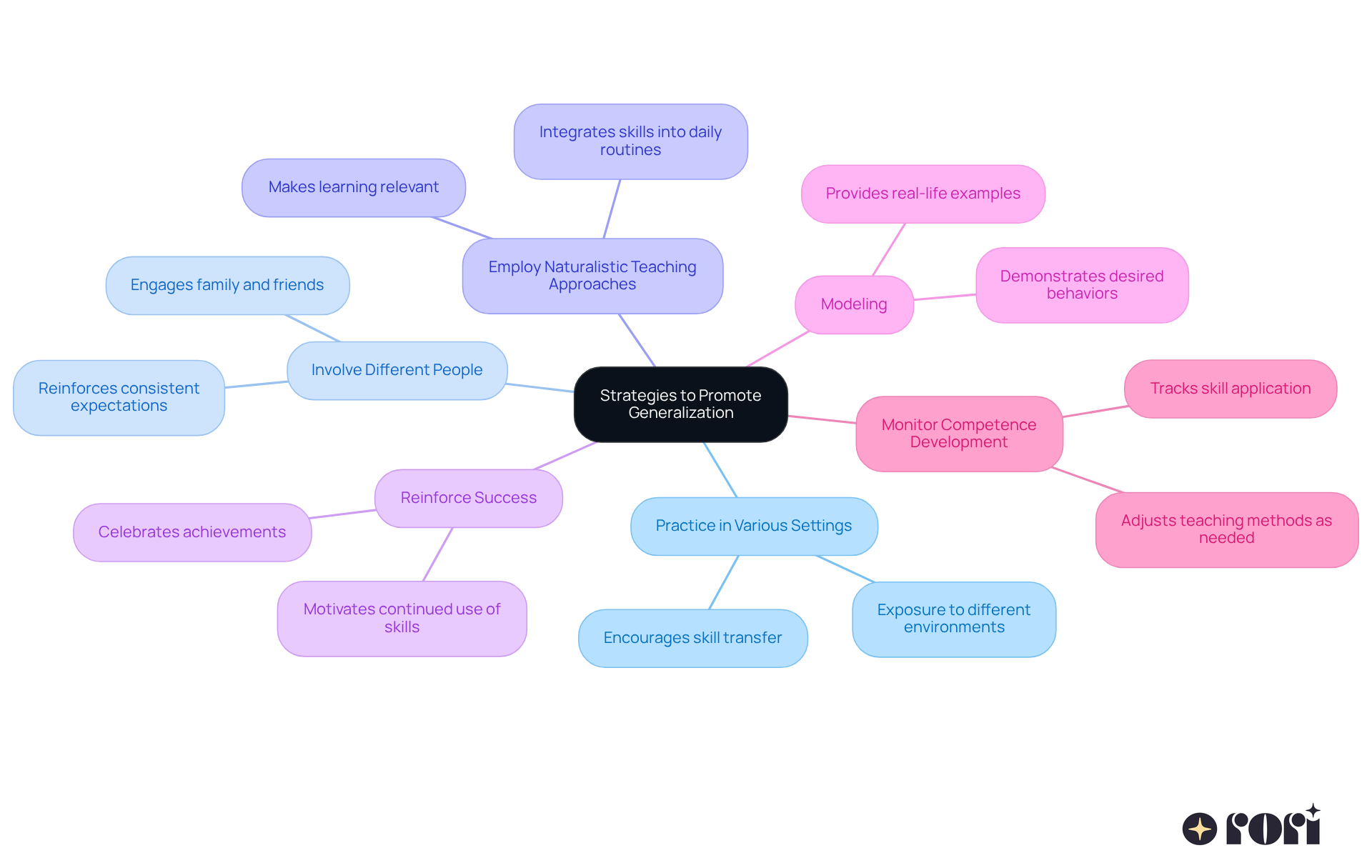 In this mindmap, the central theme is surrounded by different strategies. Each branch represents a unique approach to help children generalize skills, and the sub-notes provide a quick reference to what each strategy involves. In this mindmap, the central theme is surrounded by different strategies. Each branch represents a unique approach to help children generalize skills, and the sub-notes provide a quick reference to what each strategy involves.
