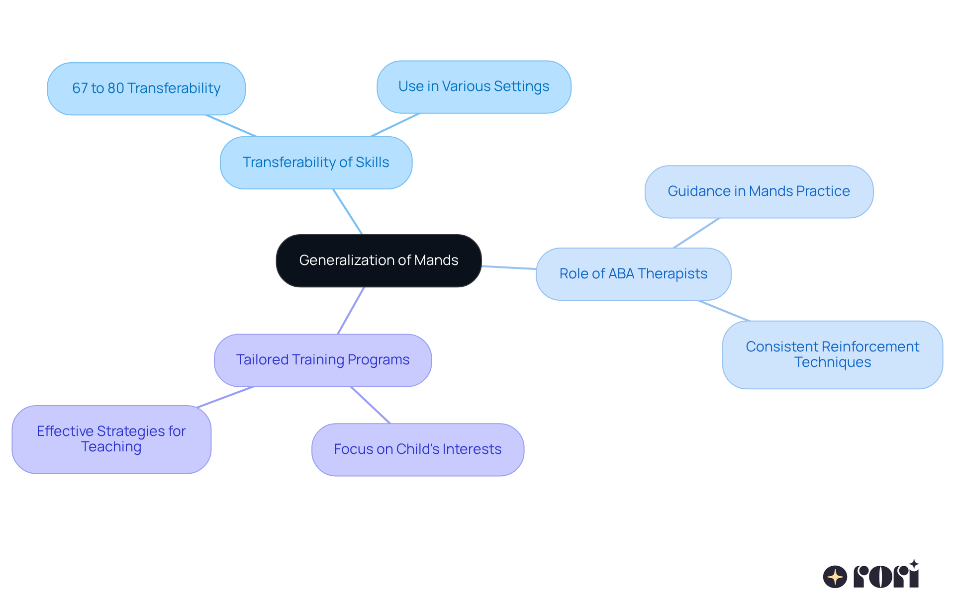 The central node represents the main idea, while branches show related topics. Each sub-branch provides specific details, helping you see how everything connects to improve children's communication skills. The central node represents the main idea, while branches show related topics. Each sub-branch provides specific details, helping you see how everything connects to improve children's communication skills.
