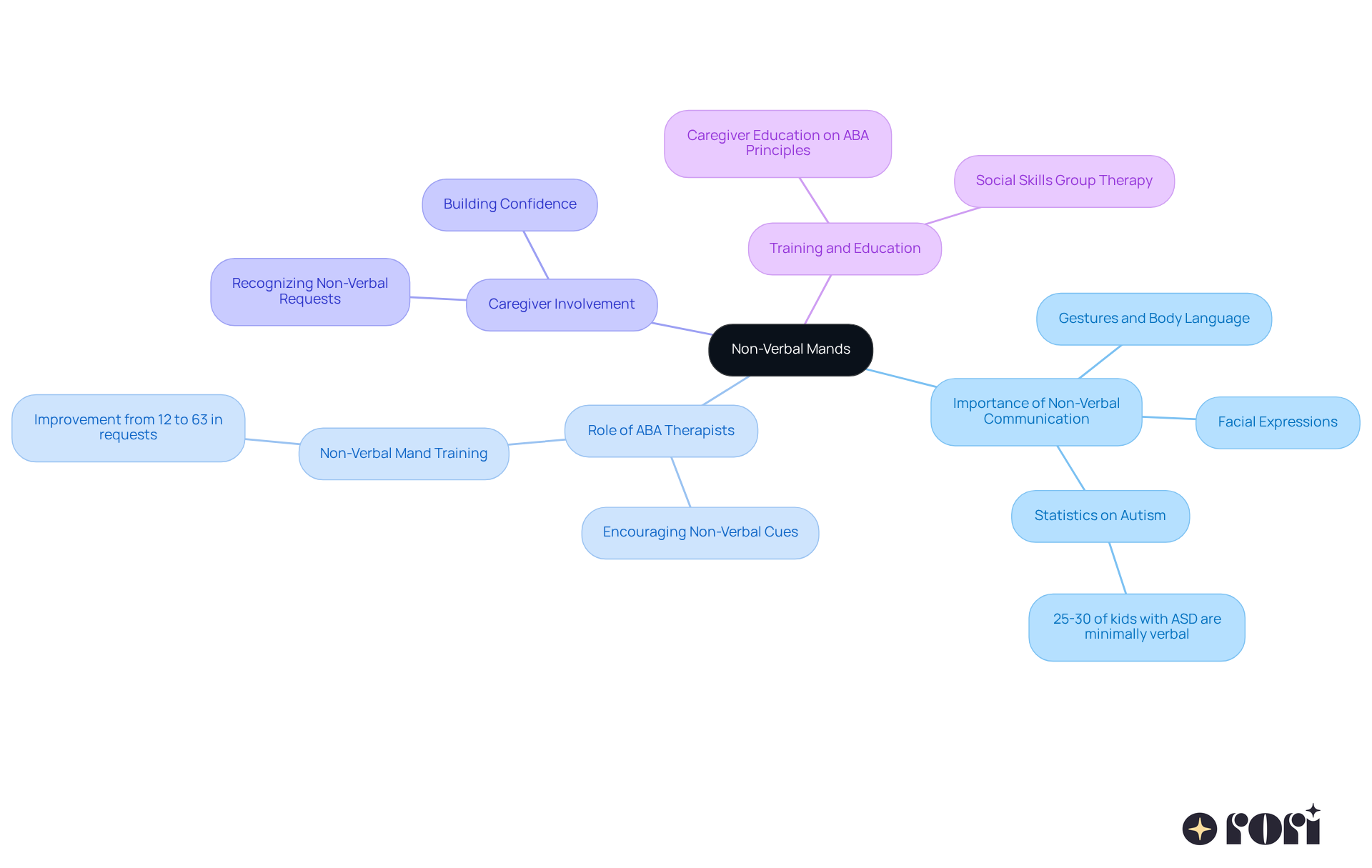 Start from the center with the main idea, and explore each branch to discover how different elements contribute to non-verbal communication, with examples and key points highlighted. Start from the center with the main idea, and explore each branch to discover how different elements contribute to non-verbal communication, with examples and key points highlighted.