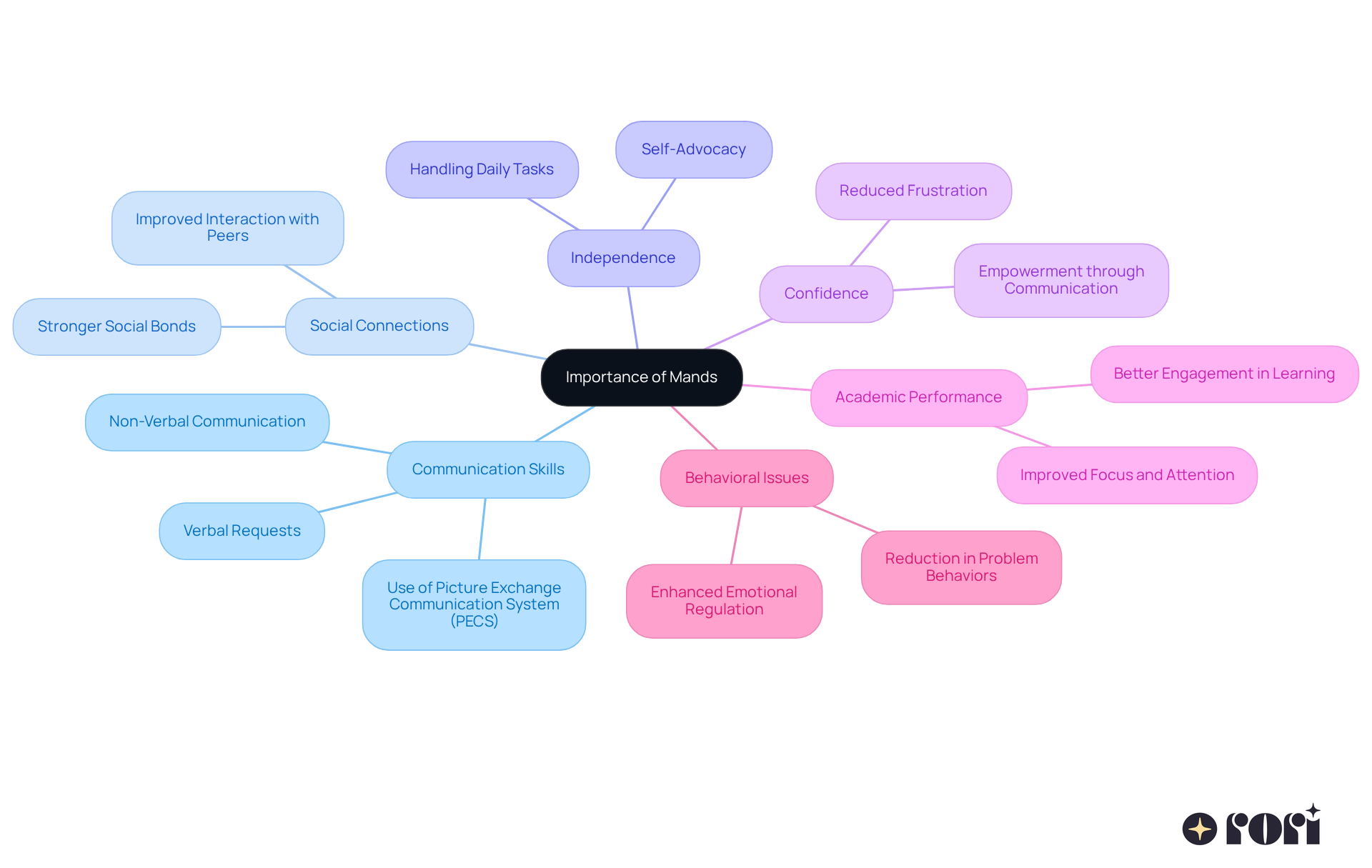 The central node represents the overall importance of mands. Each branch shows a different benefit or aspect related to communication skills, helping you understand how mands contribute to a child's development. The central node represents the overall importance of mands. Each branch shows a different benefit or aspect related to communication skills, helping you understand how mands contribute to a child's development.