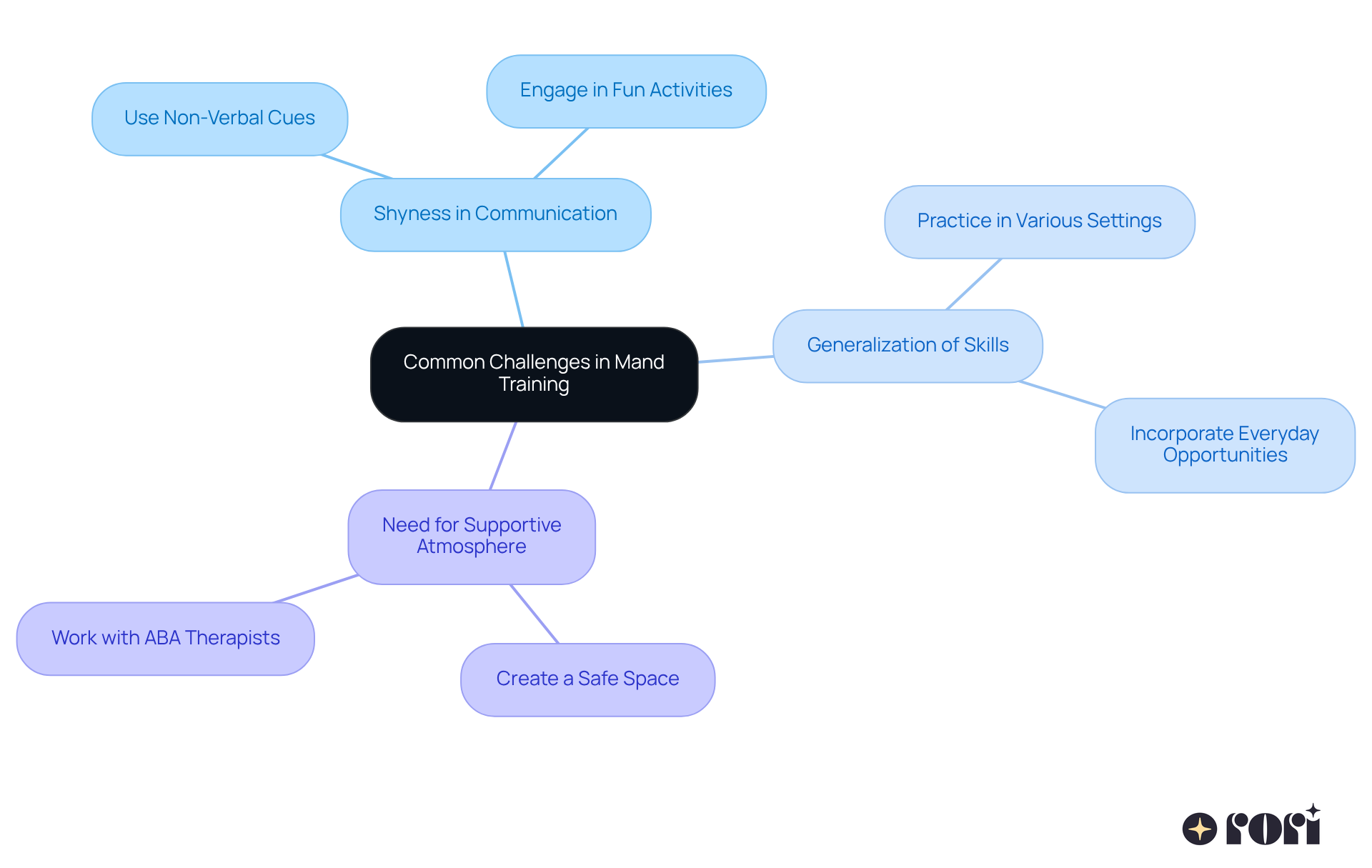 At the center is the main topic of mand training challenges. The branches represent different challenges parents may face, and the sub-branches suggest practical solutions. Each color-coded section helps to easily identify areas of focus. At the center is the main topic of mand training challenges. The branches represent different challenges parents may face, and the sub-branches suggest practical solutions. Each color-coded section helps to easily identify areas of focus.