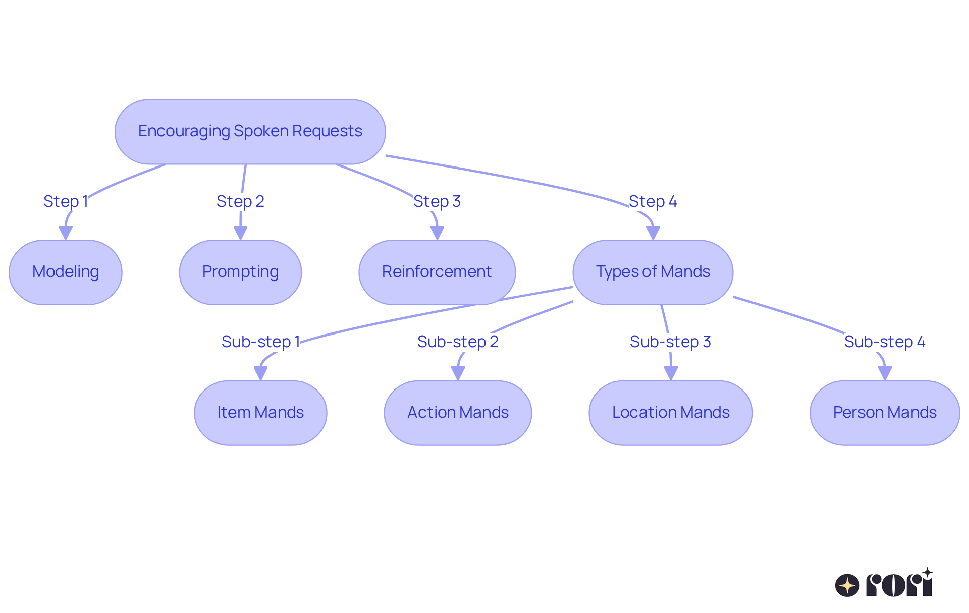 This flowchart illustrates how therapists encourage children to use spoken requests. Each step shows a technique or type of mand, and arrows indicate how actions connect to help children improve their communication skills. This flowchart illustrates how therapists encourage children to use spoken requests. Each step shows a technique or type of mand, and arrows indicate how actions connect to help children improve their communication skills.