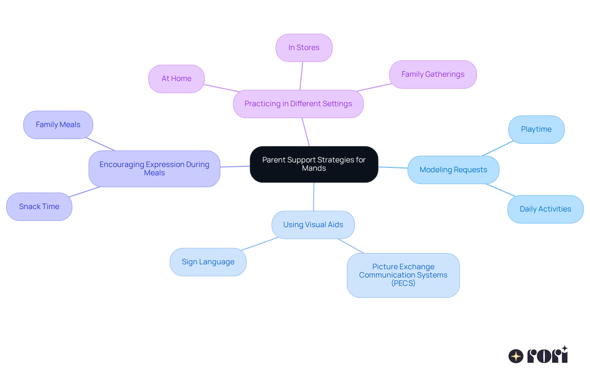 The central node represents the main theme of supporting mands. Branches show different strategies parents can utilize, and sub-branches detail specific actions or benefits. This layout helps you see how each method contributes to enhancing communication skills. The central node represents the main theme of supporting mands. Branches show different strategies parents can utilize, and sub-branches detail specific actions or benefits. This layout helps you see how each method contributes to enhancing communication skills.