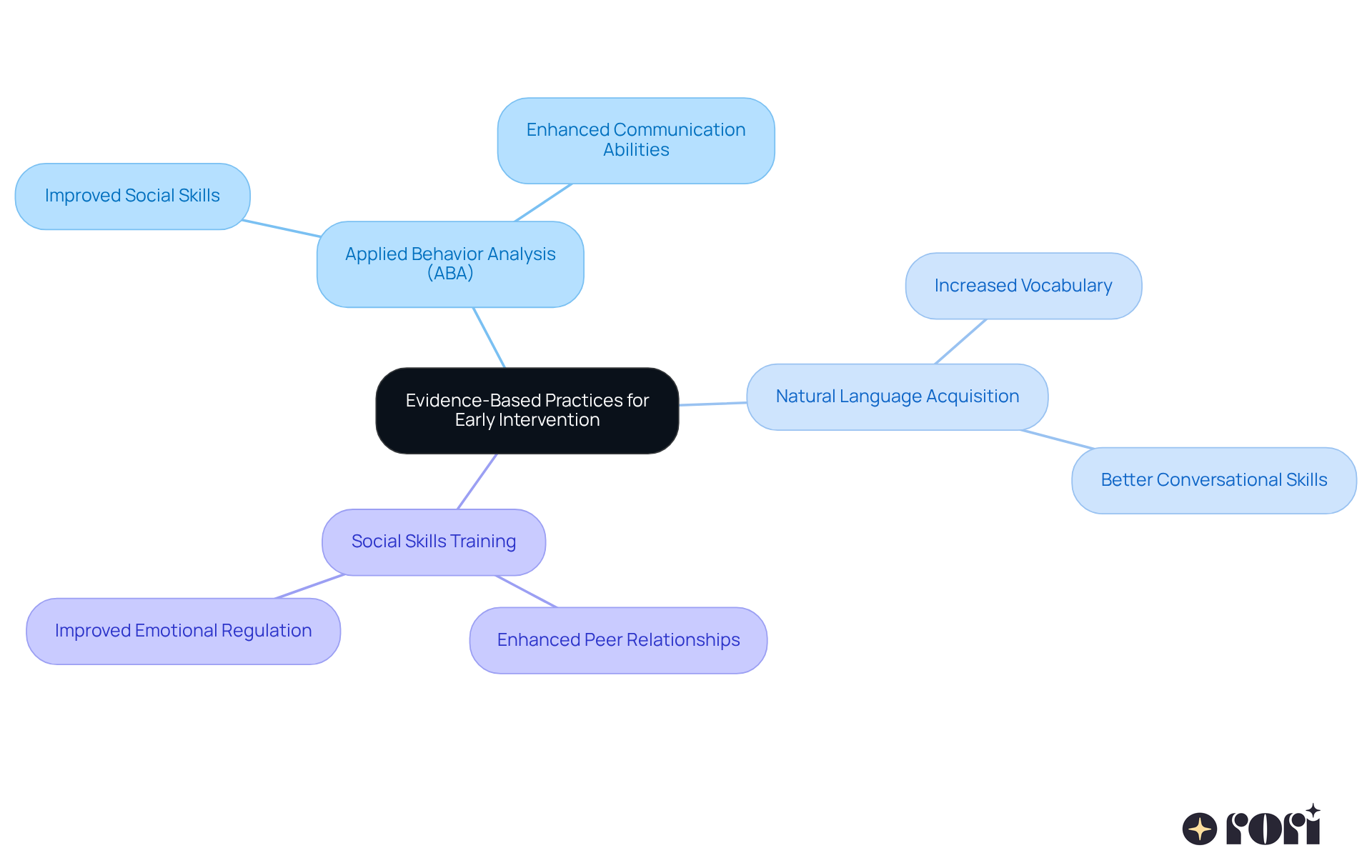 The central node highlights the overarching theme, while the branches show strategies that can help in early intervention. Each strategy has its own benefits, illustrating how they contribute to better outcomes for children with autism.