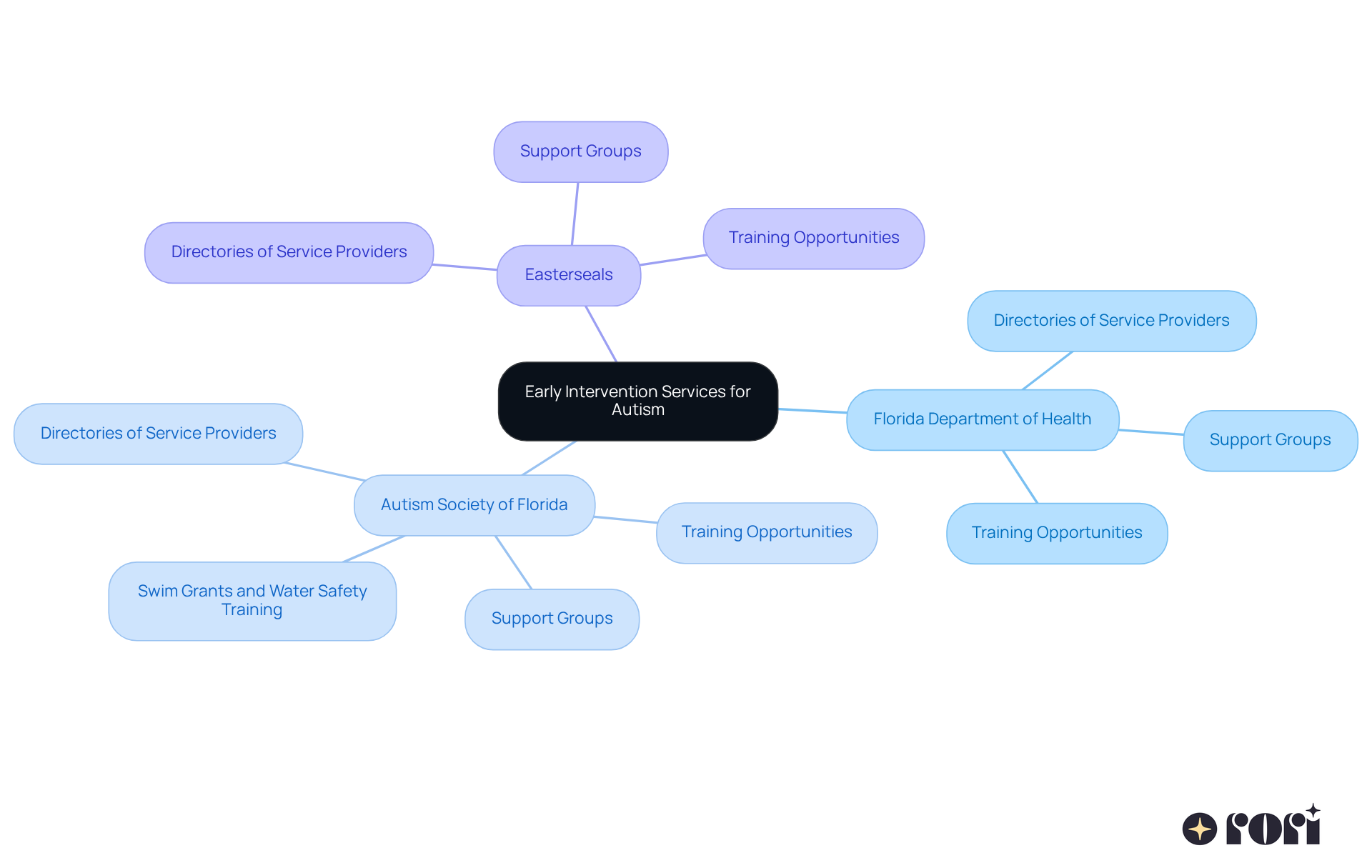 This mindmap shows the central theme of early intervention services, branching out to important organizations and their specific resources. Each branch represents a different support system to help families navigate autism-related care.