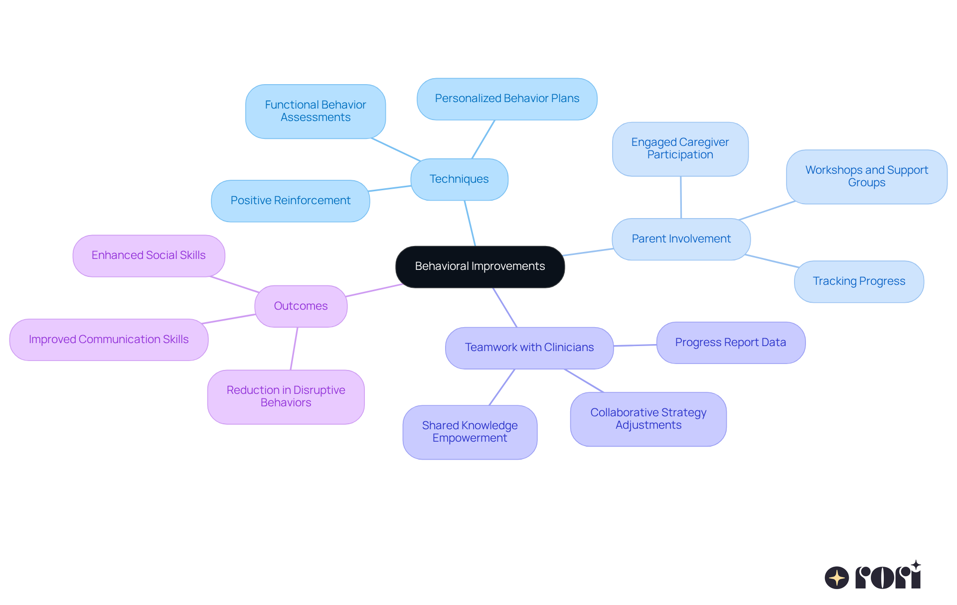 This mindmap illustrates how different strategies and collaboration efforts contribute to improving behaviors in children. Each branch represents a key area, and sub-branches detail specific techniques and roles.