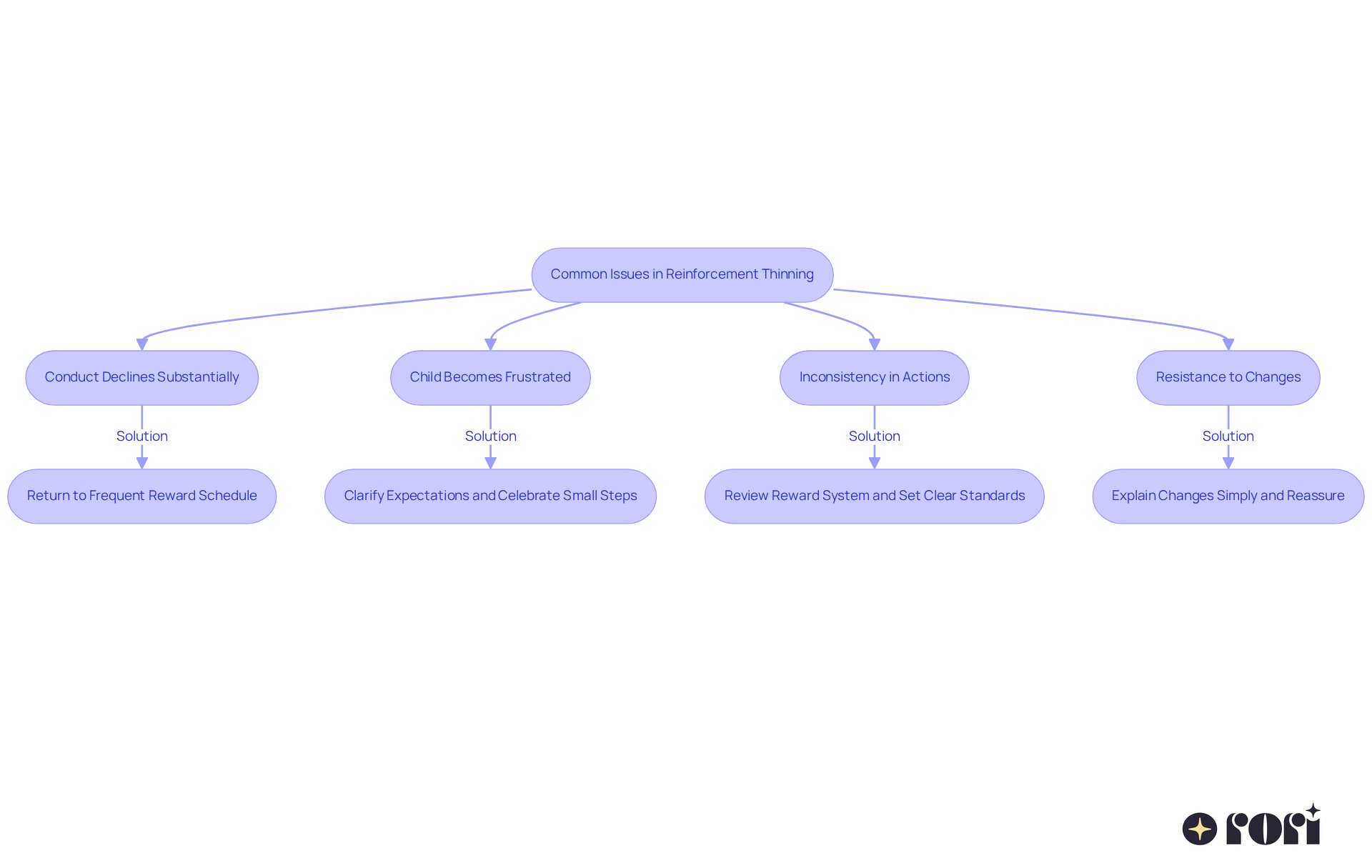 Each box represents a common issue you might encounter when thinning reinforcement. Follow the arrows to see the recommended solutions for each issue, helping guide the way to a smoother process. Each box represents a common issue you might encounter when thinning reinforcement. Follow the arrows to see the recommended solutions for each issue, helping guide the way to a smoother process.