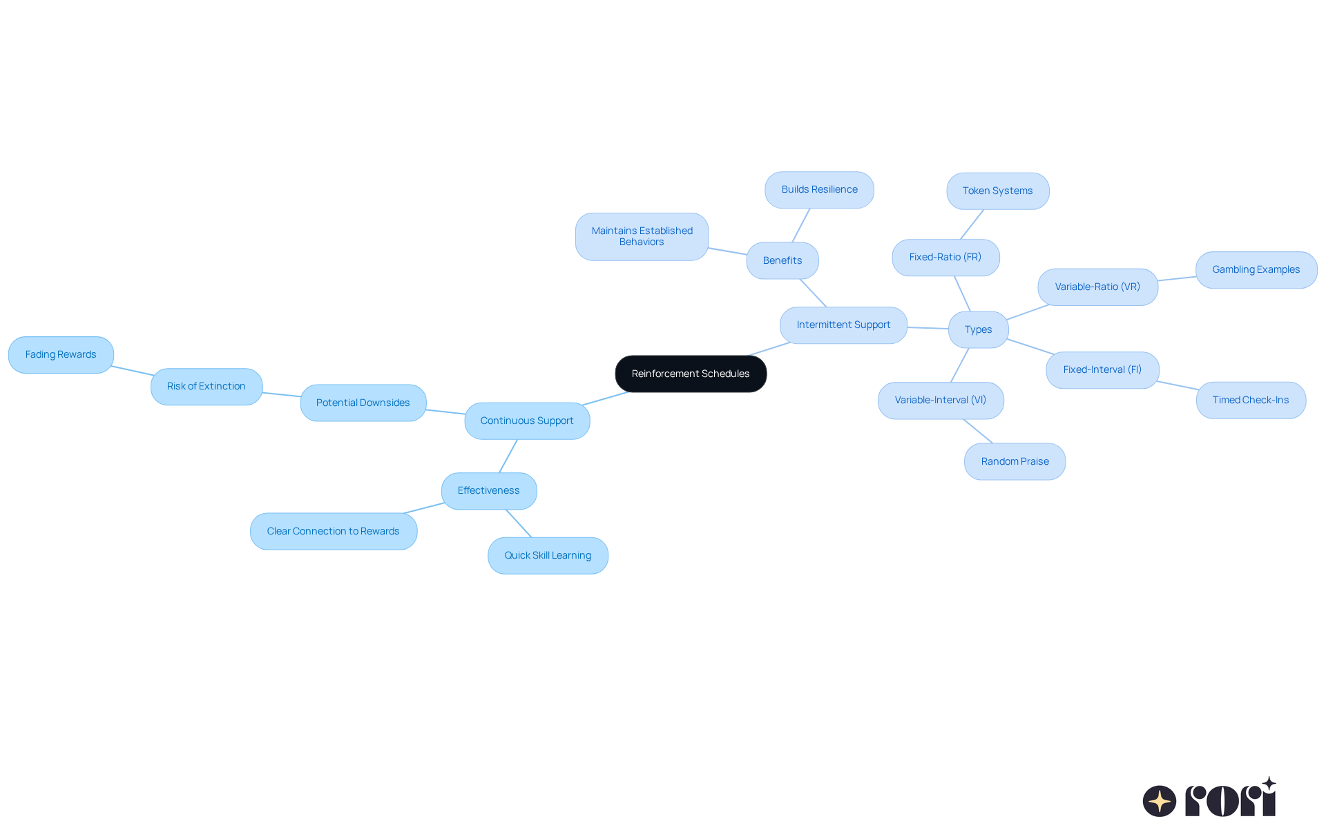 This mindmap starts with the main idea of reinforcement schedules at the center. The branches represent the two main types of support, and further sub-branches give details on their characteristics and examples. It helps visualize how these concepts are interrelated and supports learning about effective behavior management strategies. This mindmap starts with the main idea of reinforcement schedules at the center. The branches represent the two main types of support, and further sub-branches give details on their characteristics and examples. It helps visualize how these concepts are interrelated and supports learning about effective behavior management strategies.