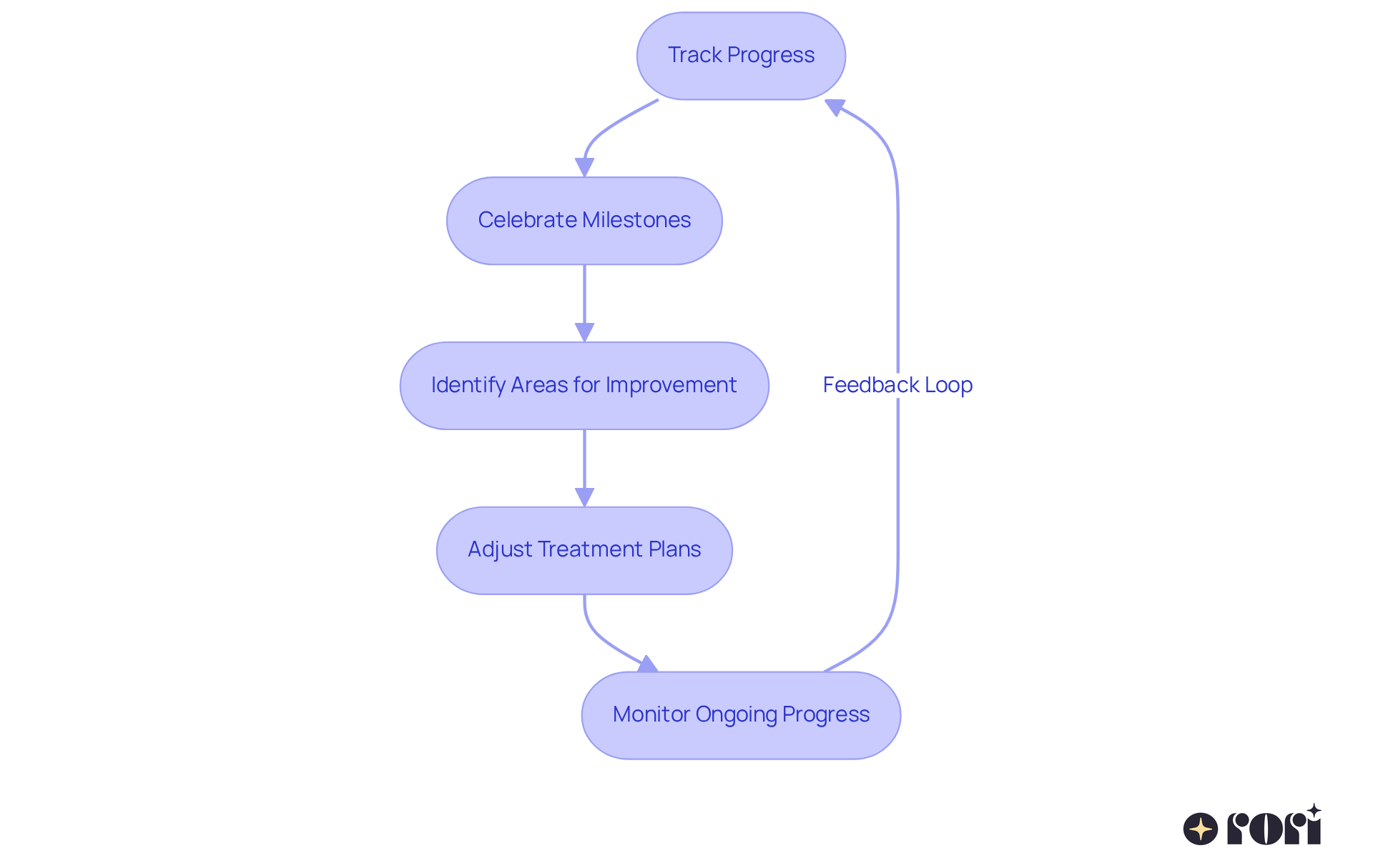 Each box shows a step in the progress tracking process — follow the arrows to see how tracking leads to adjustments in your child's therapy. Each box shows a step in the progress tracking process — follow the arrows to see how tracking leads to adjustments in your child's therapy.