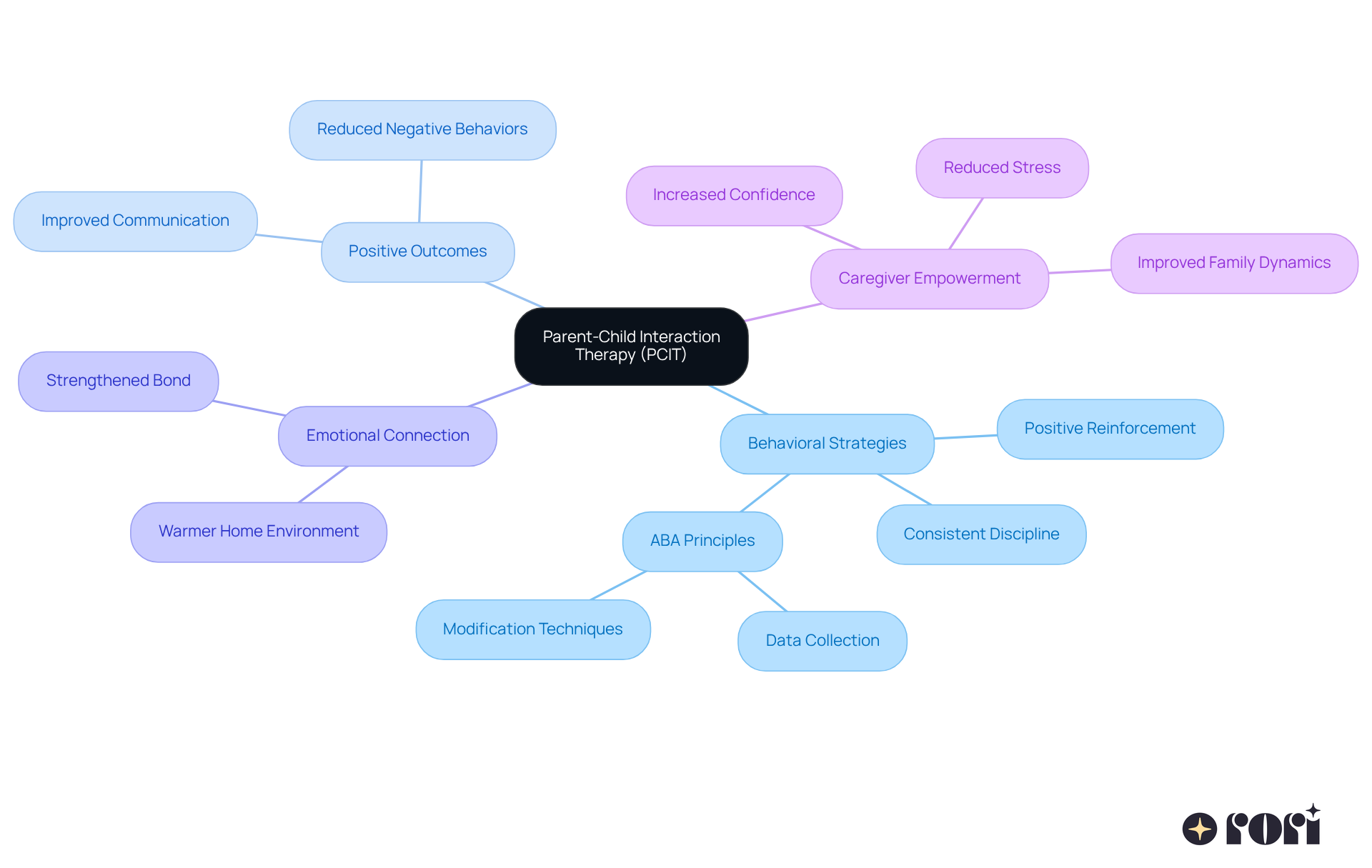 The central node represents PCIT. Each branch illustrates a key aspect of the therapy, showing how strategies lead to positive outcomes and enhance the emotional connection between parents and children. The central node represents PCIT. Each branch illustrates a key aspect of the therapy, showing how strategies lead to positive outcomes and enhance the emotional connection between parents and children.