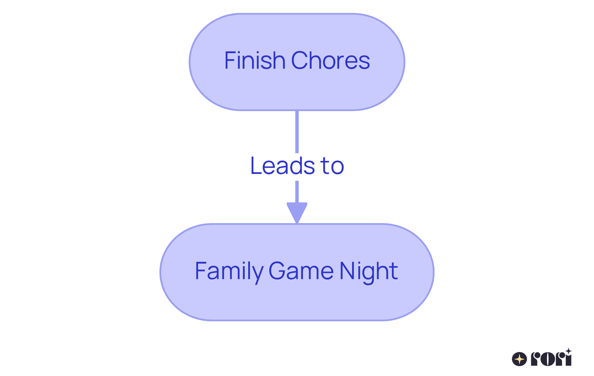 This flowchart shows that finishing your chores leads directly to having fun at family game night — complete your tasks, and then enjoy the reward! This flowchart shows that finishing your chores leads directly to having fun at family game night — complete your tasks, and then enjoy the reward!