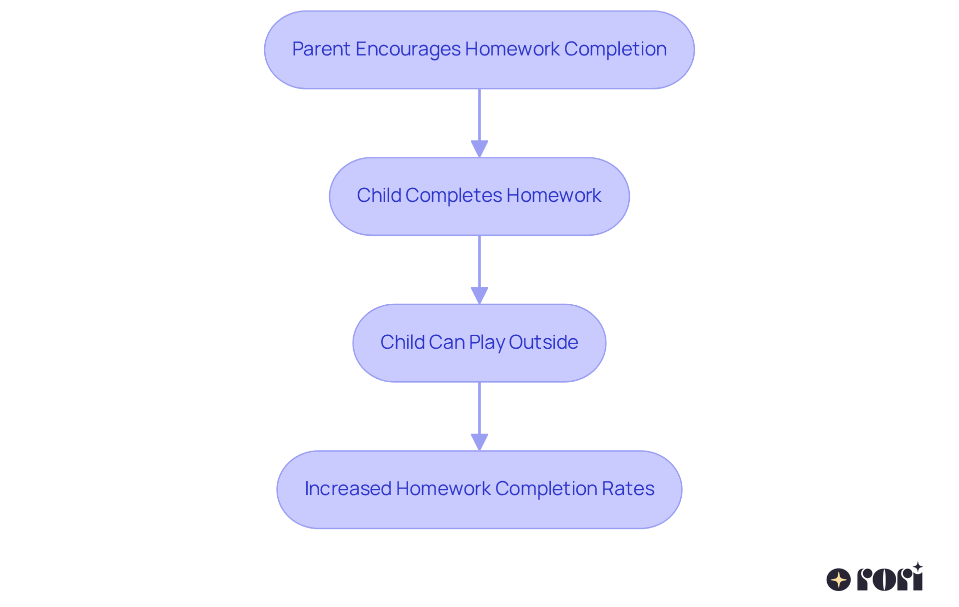 This flowchart shows how encouraging kids to finish homework first leads them to enjoy playtime as a reward, illustrating the connection between effort and reward. This flowchart shows how encouraging kids to finish homework first leads them to enjoy playtime as a reward, illustrating the connection between effort and reward.