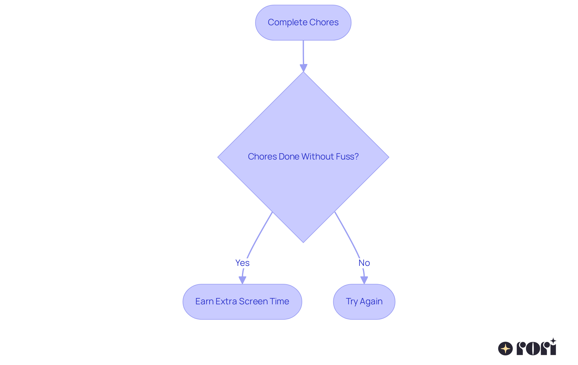 Follow the arrows to see how completing chores can earn extra screen time. If the chores are done well, the reward is waiting! Follow the arrows to see how completing chores can earn extra screen time. If the chores are done well, the reward is waiting!
