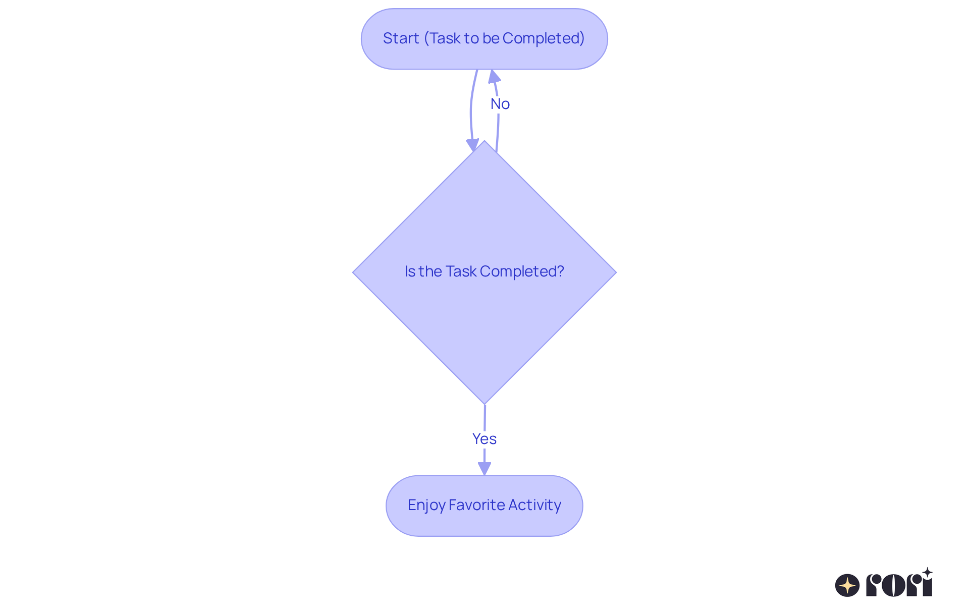 This flowchart shows the steps parents can take to help children understand that finishing tasks leads to enjoyable activities. Follow the arrows to see how the process works — complete the task to earn the reward! This flowchart shows the steps parents can take to help children understand that finishing tasks leads to enjoyable activities. Follow the arrows to see how the process works — complete the task to earn the reward!