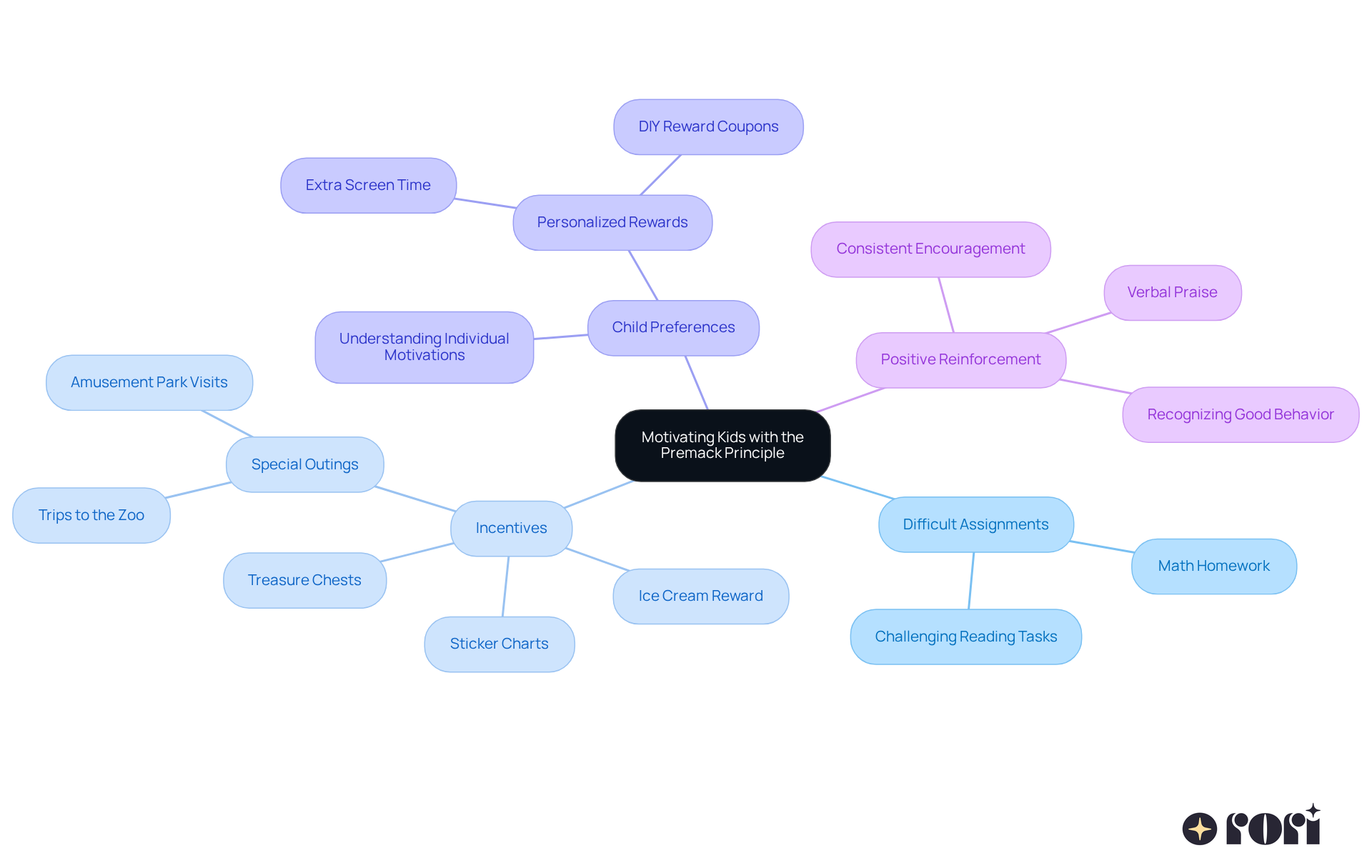 The central node represents the main idea of using the Premack principle, while branches show different strategies and considerations to motivate kids. Each color-coded branch helps you see the relationship between tasks and rewards. The central node represents the main idea of using the Premack principle, while branches show different strategies and considerations to motivate kids. Each color-coded branch helps you see the relationship between tasks and rewards.