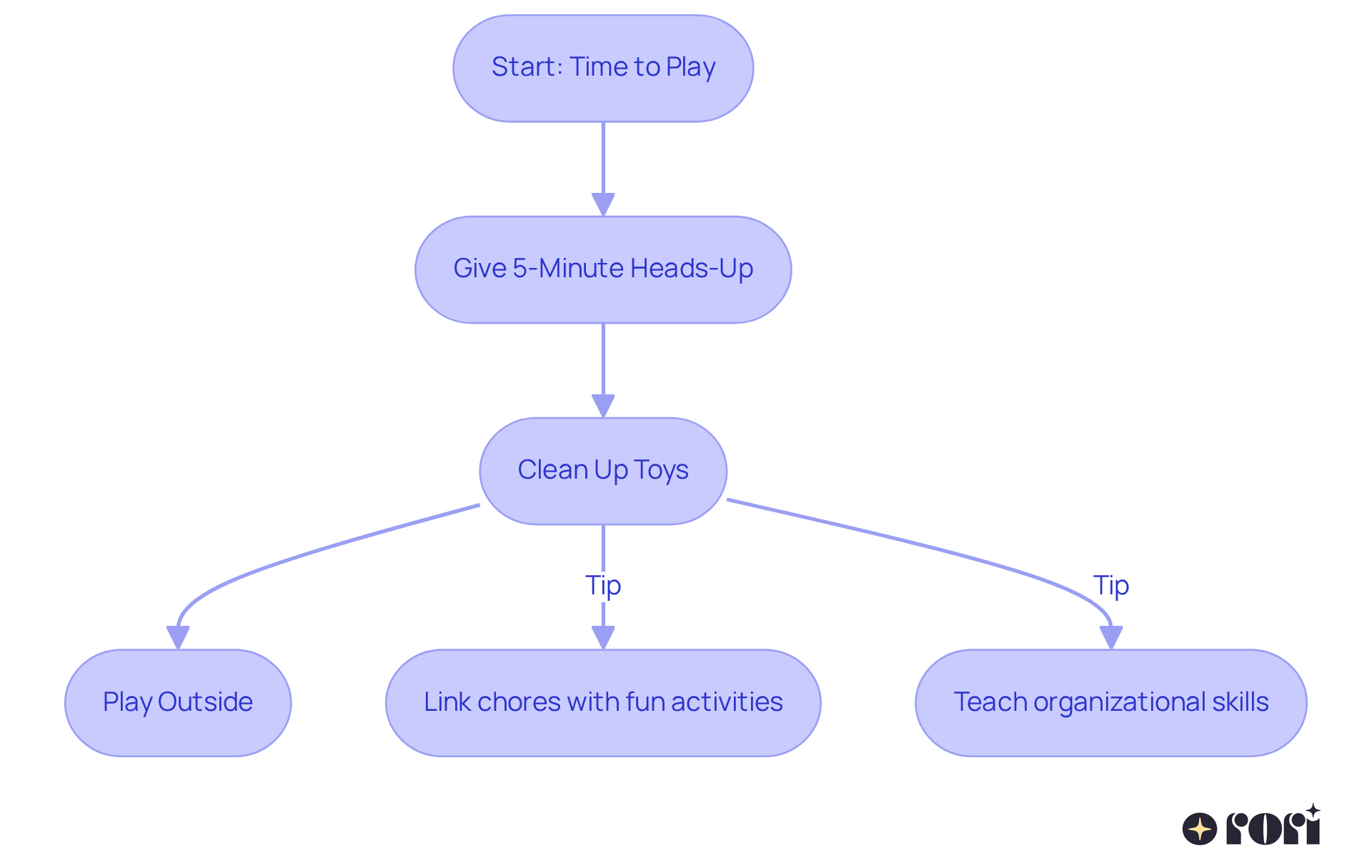 This flowchart shows how to help kids clean their toys before playing outside. Each step is connected, guiding them from getting ready to play to completing their chores. This flowchart shows how to help kids clean their toys before playing outside. Each step is connected, guiding them from getting ready to play to completing their chores.