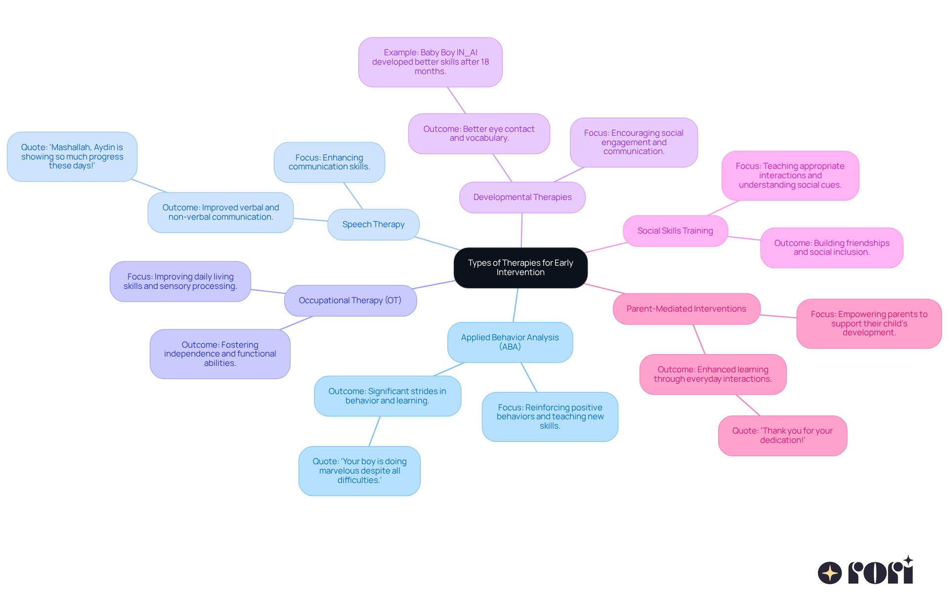 Each branch represents a different therapy for autism intervention. Follow the branches to learn what each therapy focuses on and how it can help young people grow and develop. Each branch represents a different therapy for autism intervention. Follow the branches to learn what each therapy focuses on and how it can help young people grow and develop.
