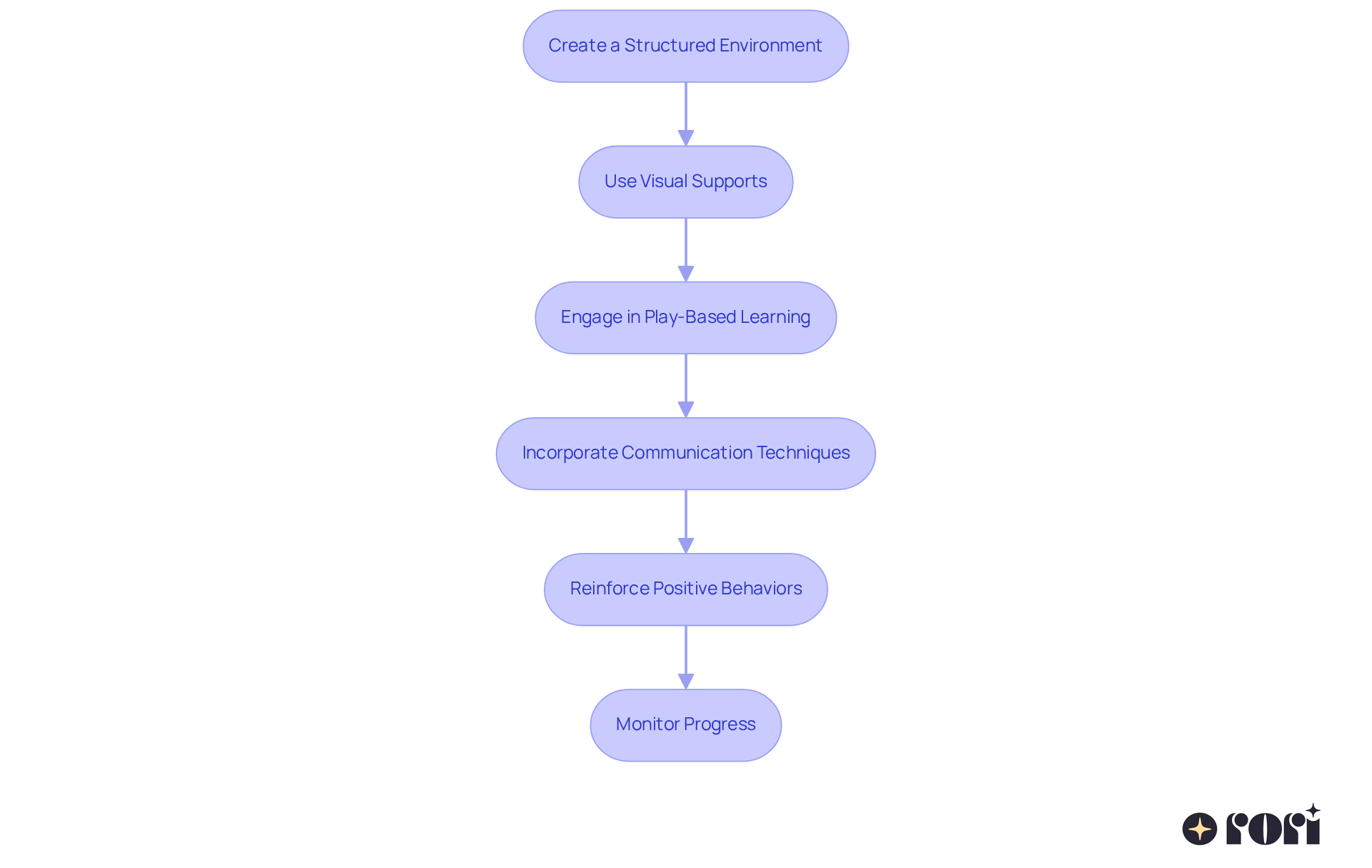 Each box represents a step in supporting your child's development. Follow the arrows to see the order in which you should implement these strategies! Each box represents a step in supporting your child's development. Follow the arrows to see the order in which you should implement these strategies!