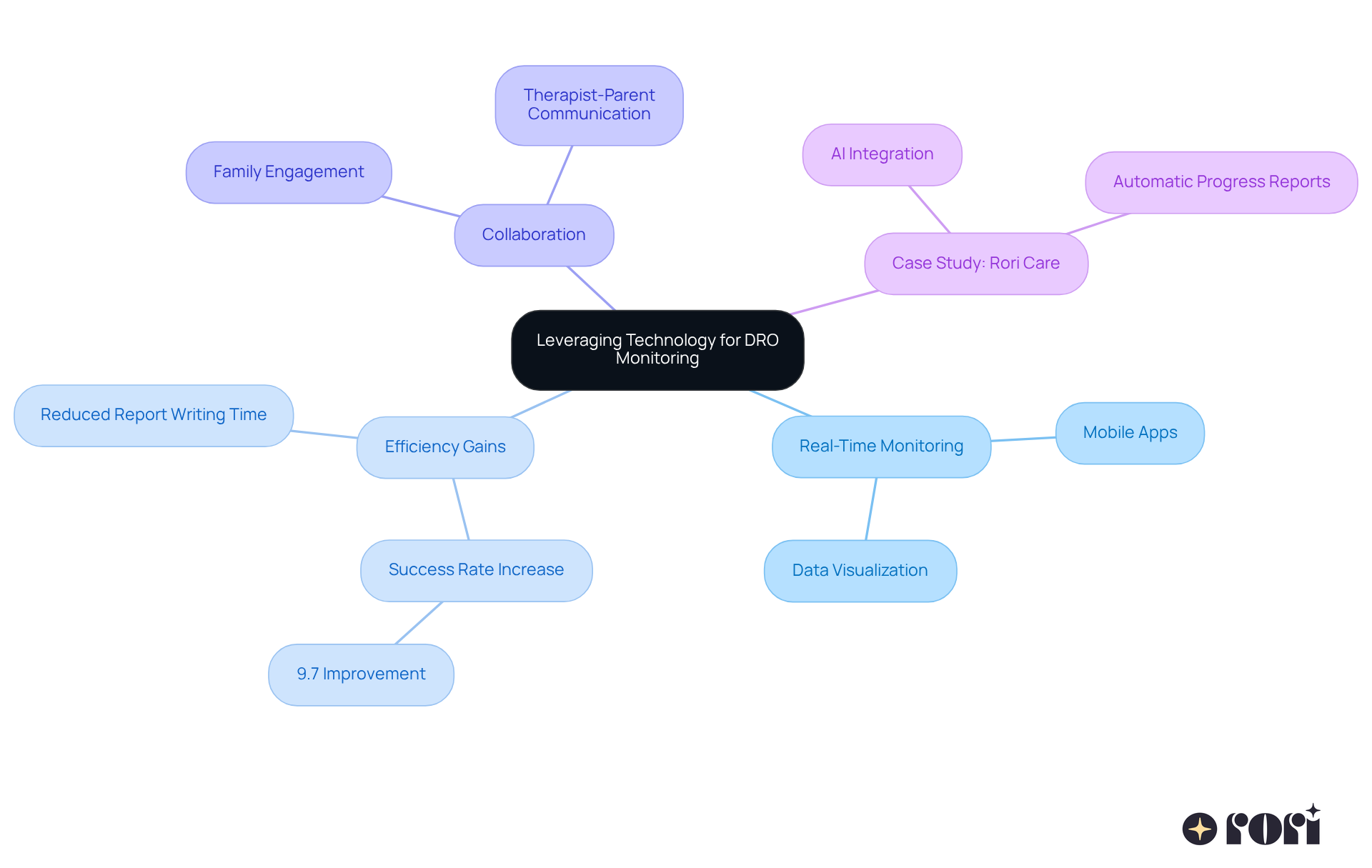 The center represents the main focus — using technology for monitoring. Each branch shows a key area of impact, with sub-points providing details. This way, you can easily see how technology enhances various aspects of therapy. The center represents the main focus — using technology for monitoring. Each branch shows a key area of impact, with sub-points providing details. This way, you can easily see how technology enhances various aspects of therapy.
