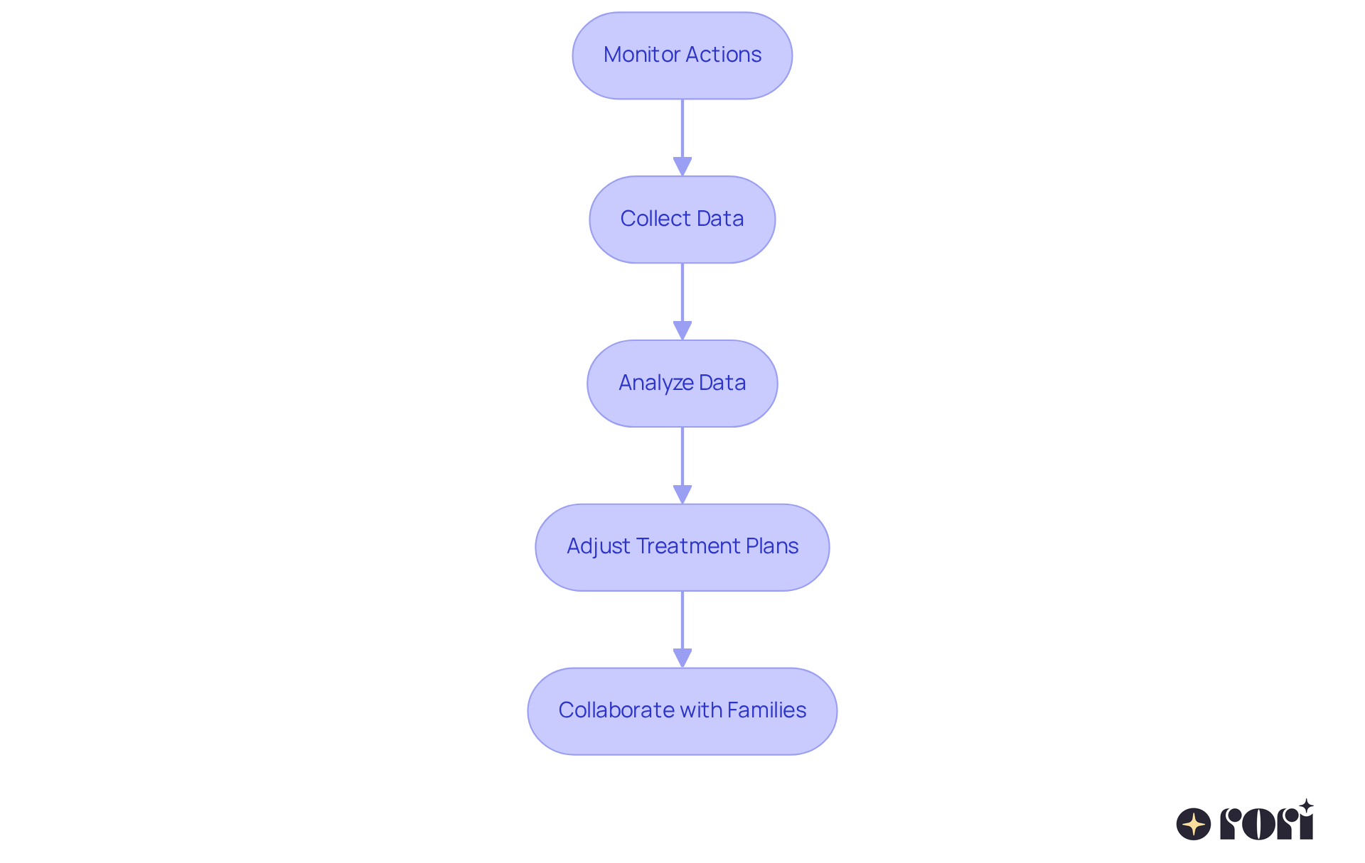 Each box represents a step in the process of using data to improve therapy outcomes. Follow the arrows to understand how each action leads to the next, culminating in better collaboration and treatment customization. Each box represents a step in the process of using data to improve therapy outcomes. Follow the arrows to understand how each action leads to the next, culminating in better collaboration and treatment customization.