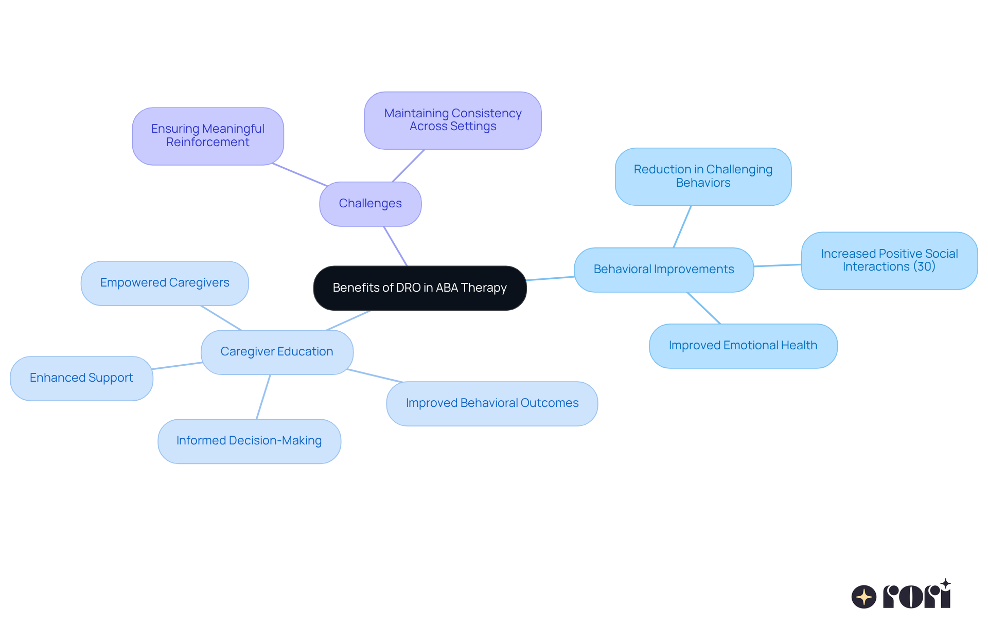 The central node shows the main topic, while the branches represent different benefits and aspects of caregiver education. The more you explore the branches, the more you learn about how DRO positively impacts children and involves caregivers in their progress. The central node shows the main topic, while the branches represent different benefits and aspects of caregiver education. The more you explore the branches, the more you learn about how DRO positively impacts children and involves caregivers in their progress.