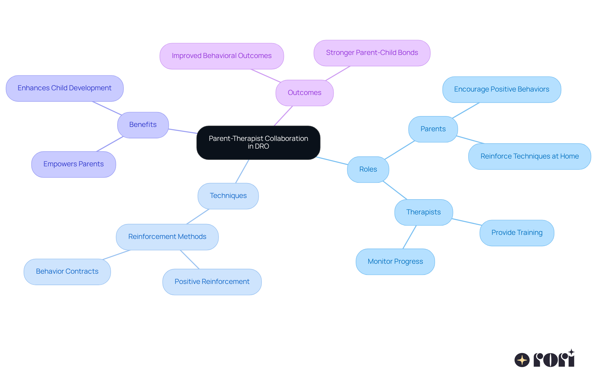 This mindmap shows how parents and therapists work together in DRO. Each branch represents their roles, the techniques they use, the benefits for the child, and the overall positive outcomes. This mindmap shows how parents and therapists work together in DRO. Each branch represents their roles, the techniques they use, the benefits for the child, and the overall positive outcomes.