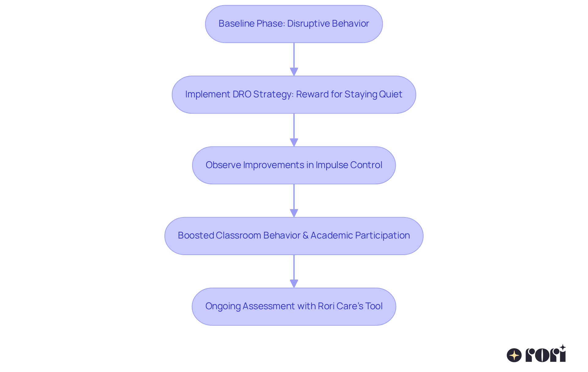 This flowchart illustrates the steps taken to improve student behavior using the DRO approach. Each box represents a stage in the intervention process, showing how one step leads to the next. This flowchart illustrates the steps taken to improve student behavior using the DRO approach. Each box represents a stage in the intervention process, showing how one step leads to the next.