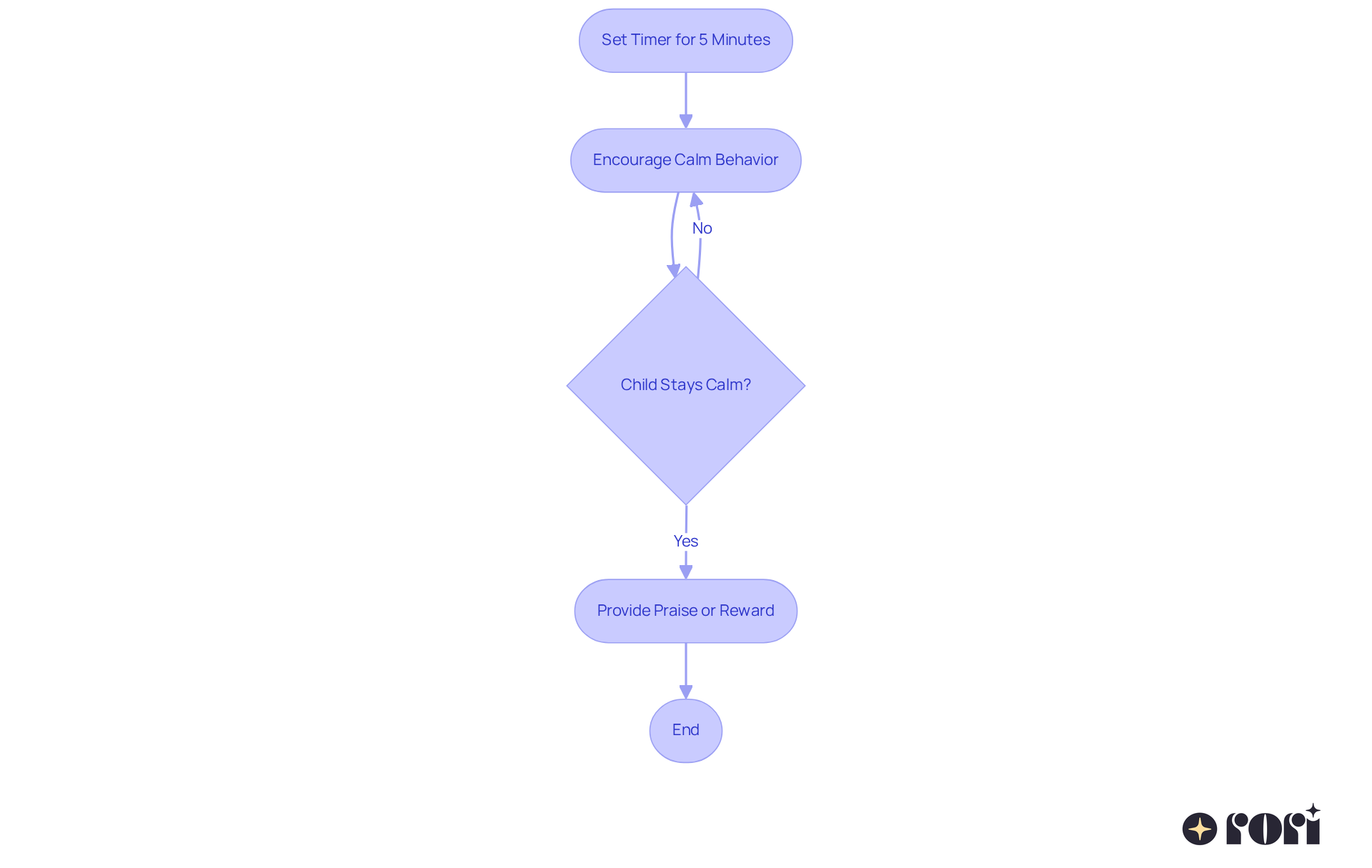 Each box represents a step in the DRO process. Follow the arrows to see how each action leads to the next, helping kids manage tantrums more effectively. Each box represents a step in the DRO process. Follow the arrows to see how each action leads to the next, helping kids manage tantrums more effectively.