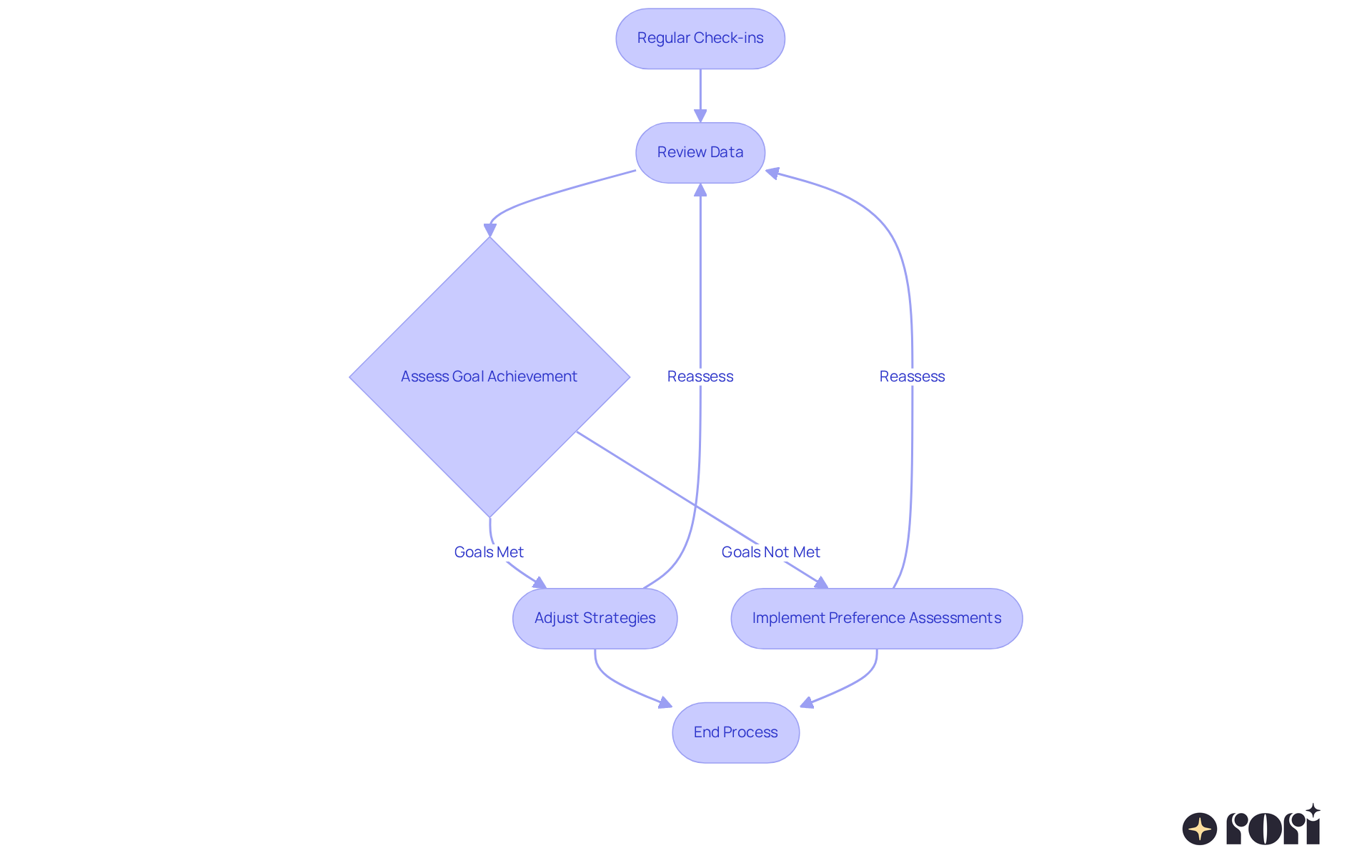 Each box represents a crucial step in the ongoing process of adapting your child's behavior intervention plan. Follow the arrows to see how each step leads to the next in achieving better outcomes.