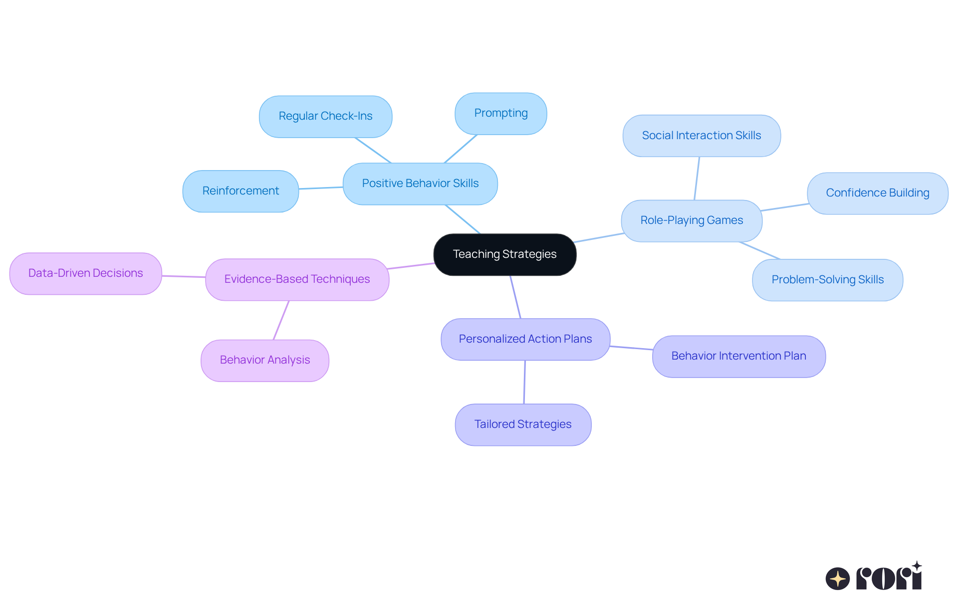 Start at the center with the main concept of teaching strategies, and follow the branches to see the various methods and techniques that help children make positive choices.