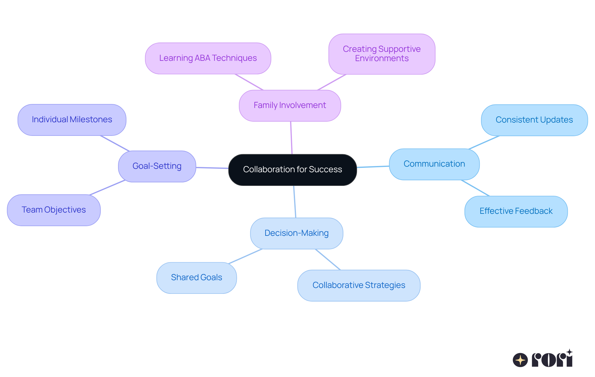 Start at the center with the main idea of collaboration, and explore the branches to see how communication, decision-making, and family involvement play key roles in achieving success.