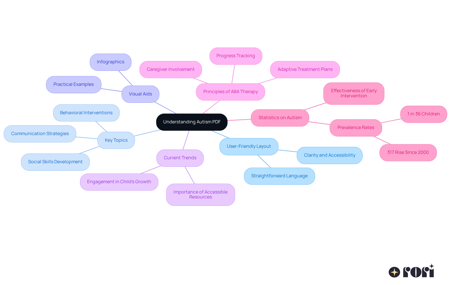 This mindmap starts at the center with the PDF’s main theme and branches out to show important topics and features. Each branch represents a key area that caregivers can explore, helping them understand how the document supports their role in caring for children with autism.