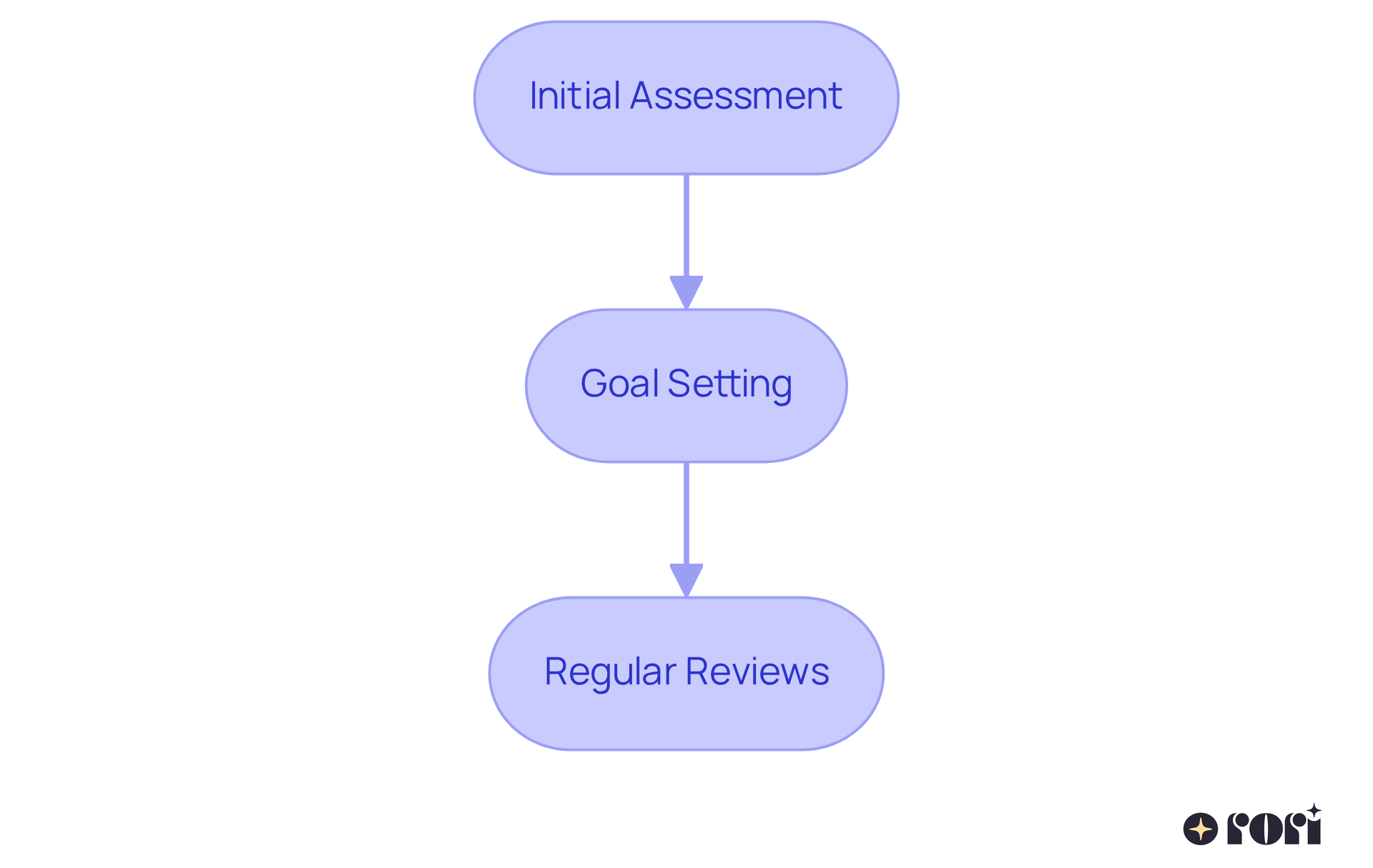 Follow the flow from the top to understand how each step builds on the previous one — starting with assessing needs, then setting goals, and finally regularly reviewing progress.