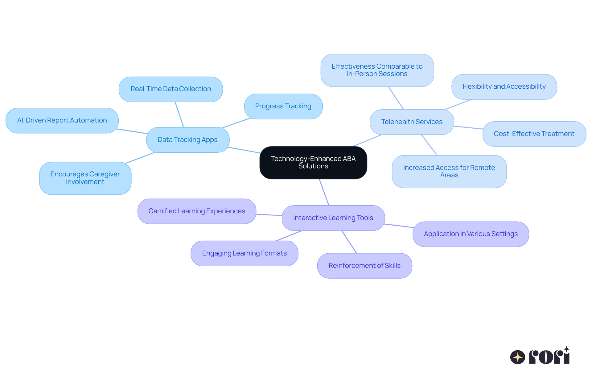 The center node represents the main theme, while each branch highlights a specific technology. The sub-nodes provide additional details on how each innovation benefits ABA therapy, making it easier for readers to grasp the overall impact.