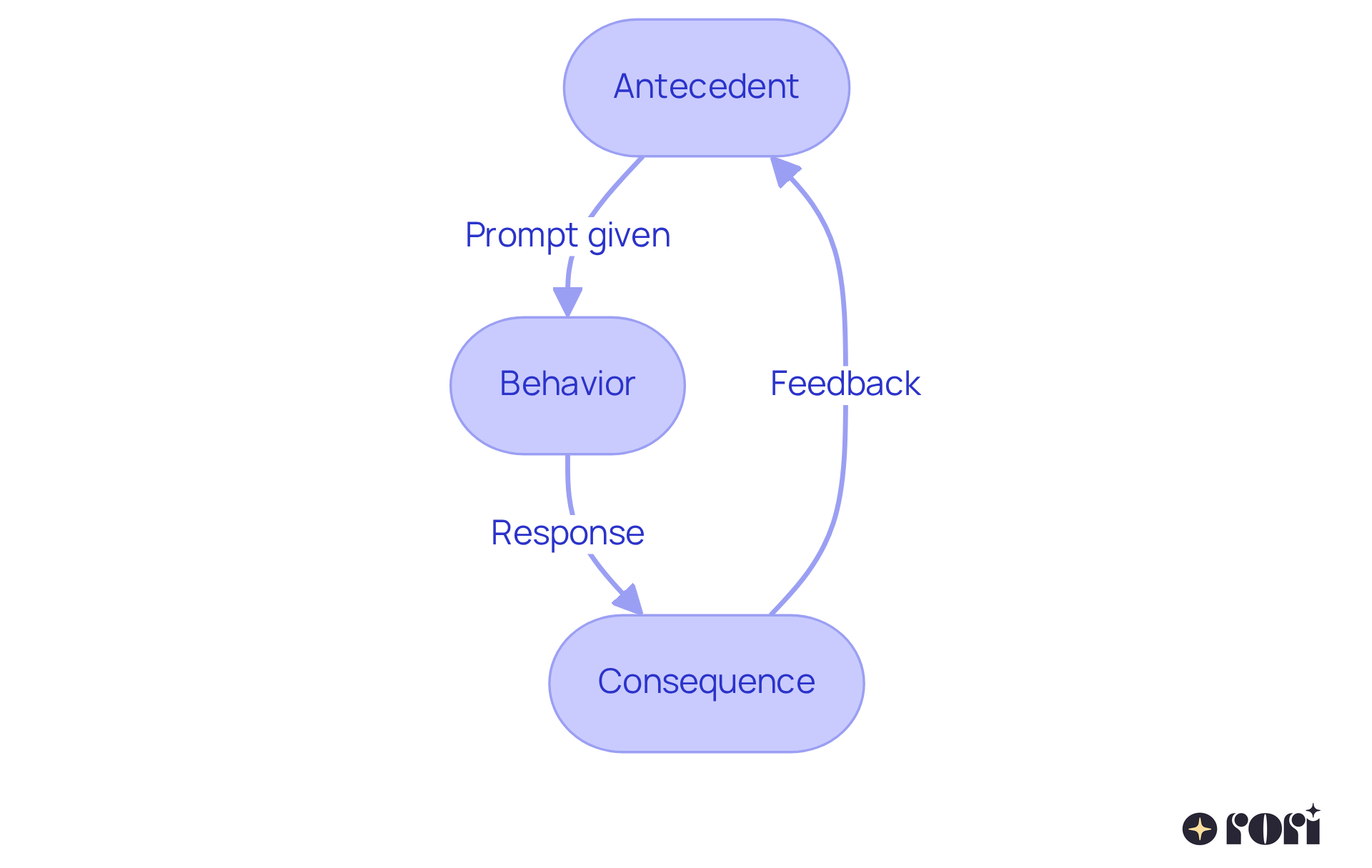 This flowchart outlines the steps in Discrete Trial Training: it starts with the instruction given to the child, moves to how the child responds, and ends with the feedback they receive, creating a loop of learning. This flowchart outlines the steps in Discrete Trial Training: it starts with the instruction given to the child, moves to how the child responds, and ends with the feedback they receive, creating a loop of learning.